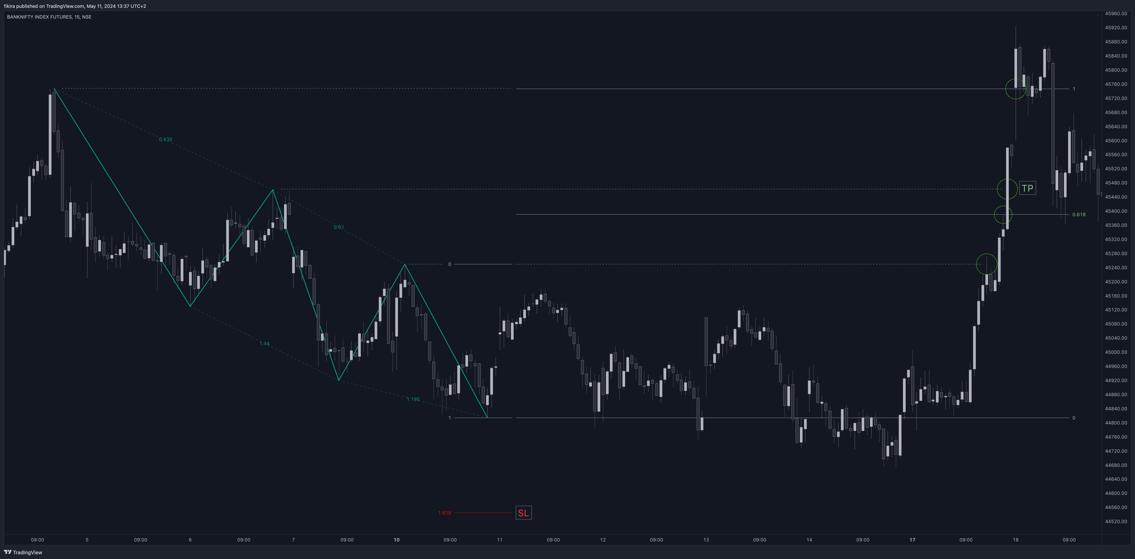 NSE:BANKNIFTY1! Chart Image by fikira
