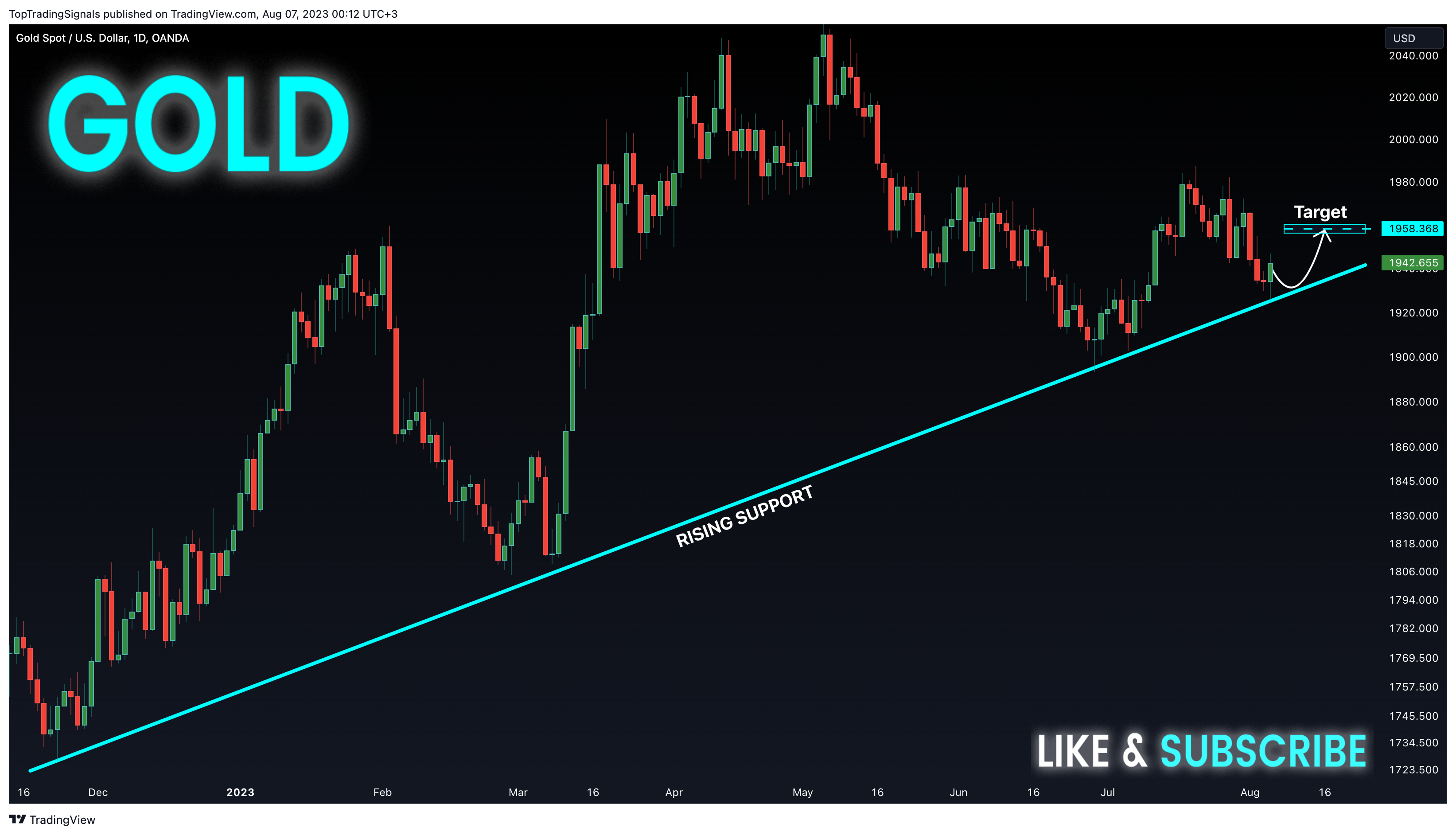 OANDA:XAUUSD Chart Image by TopTradingSignals
