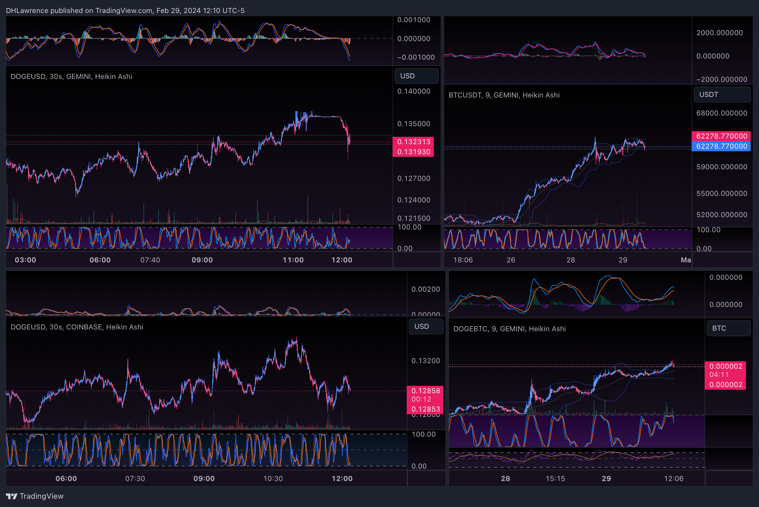 GEMINI:BTCUSDT Chart Image by DHLawrence