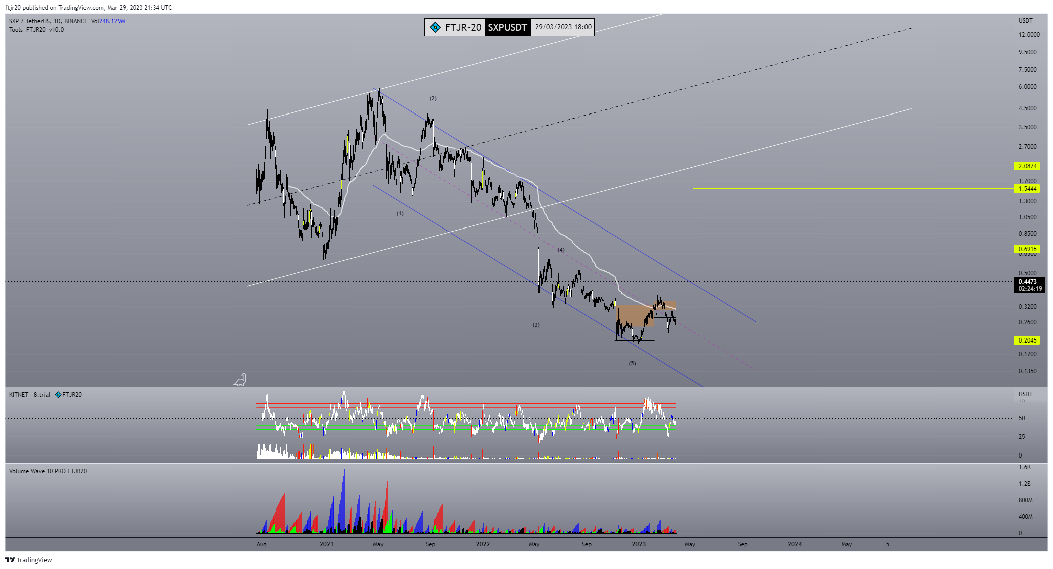 BINANCE:SXPUSDT Chart Image by ftjr20