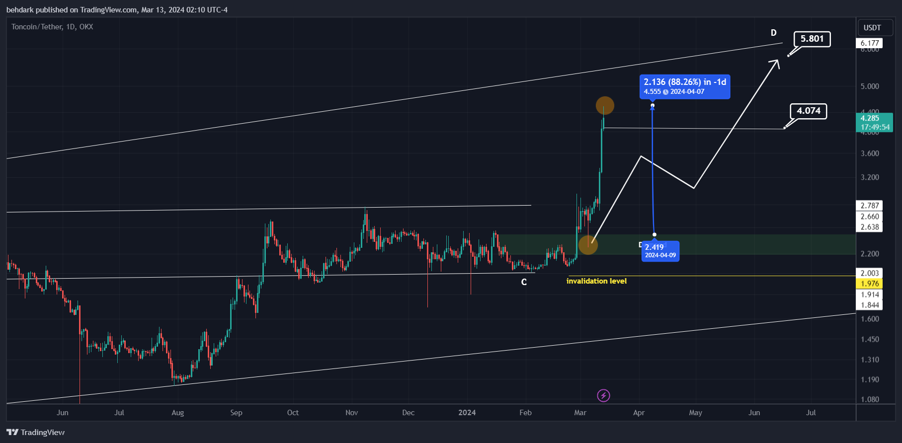 OKX:TONUSDT Chart Image by behdark