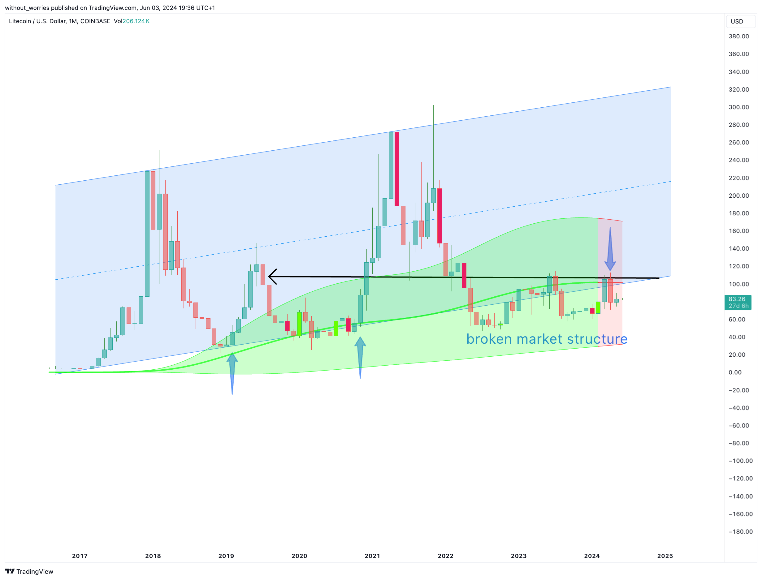 COINBASE:LTCUSD Chart Image by without_worries