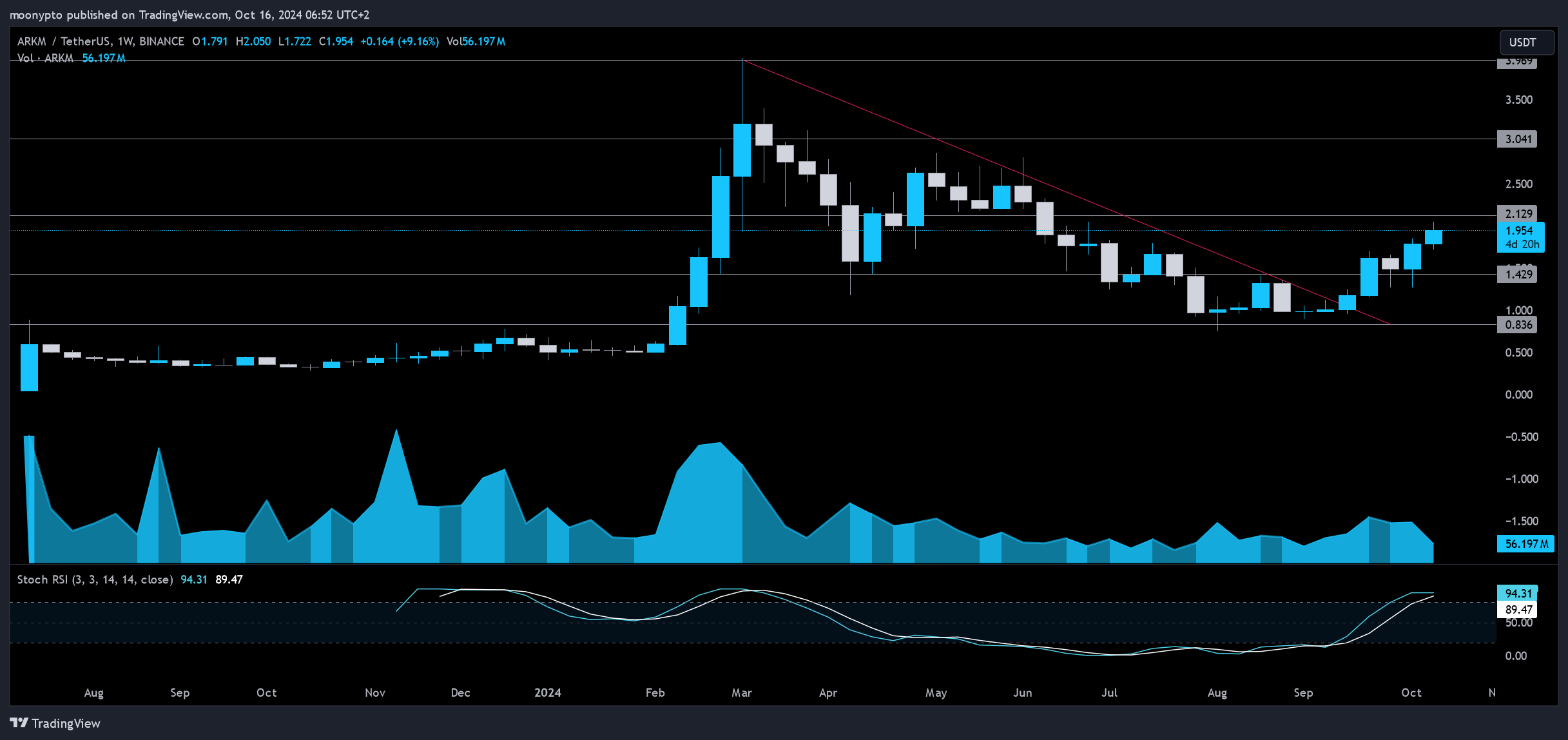 BINANCE:ARKMUSDT Chart Image by moonypto