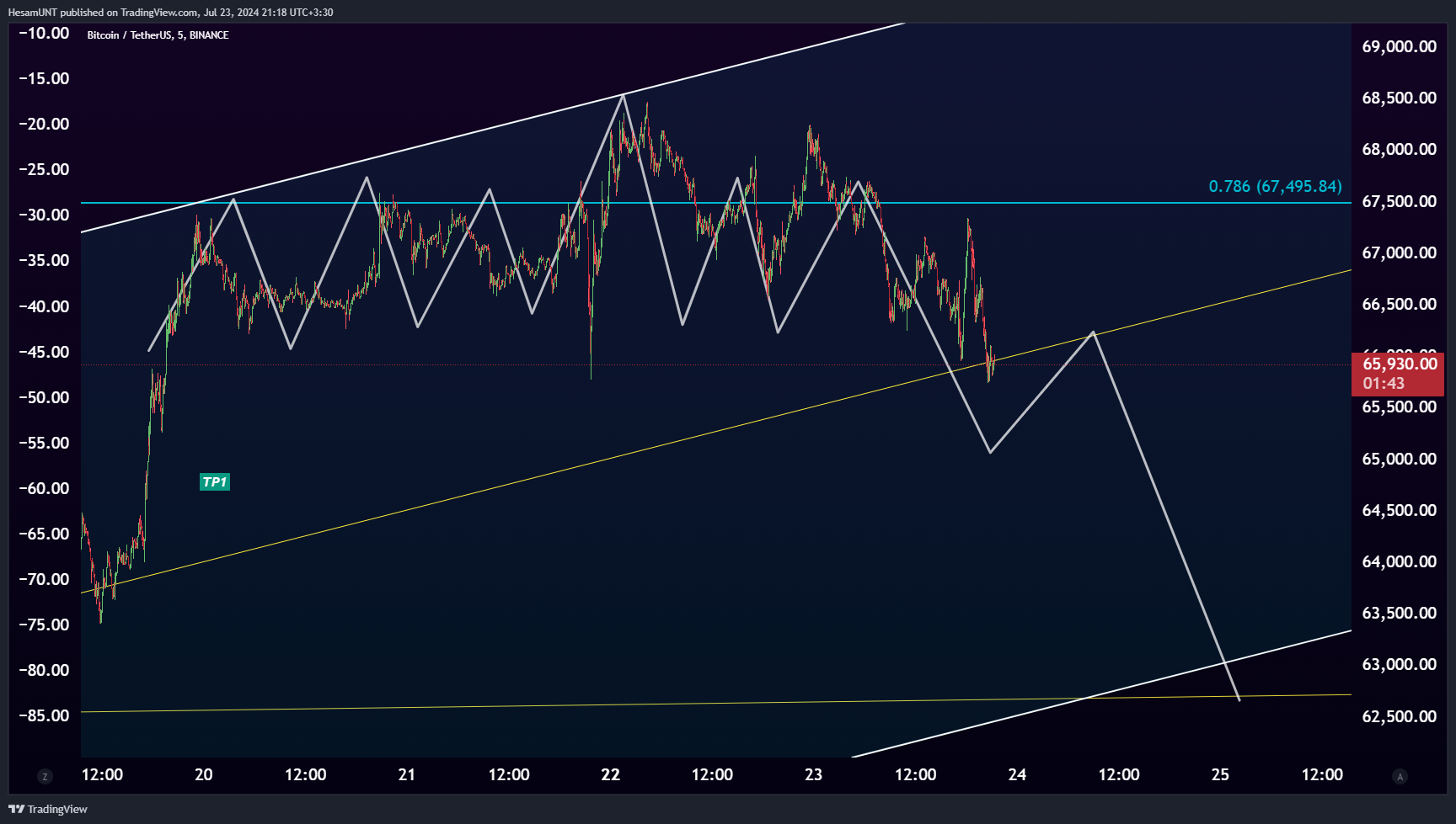 BINANCE:BTCUSDT Chart Image by HesamUNT