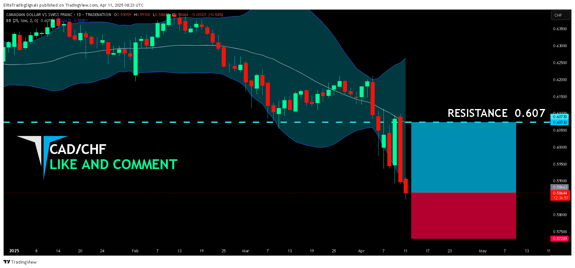 TRADENATION:CADCHF Chart Image by EliteTradingSignals