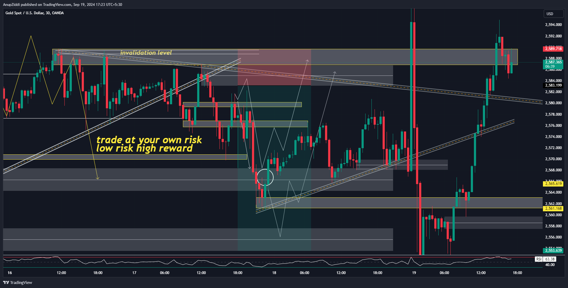 OANDA:XAUUSD Chart Image by AnupZiddi