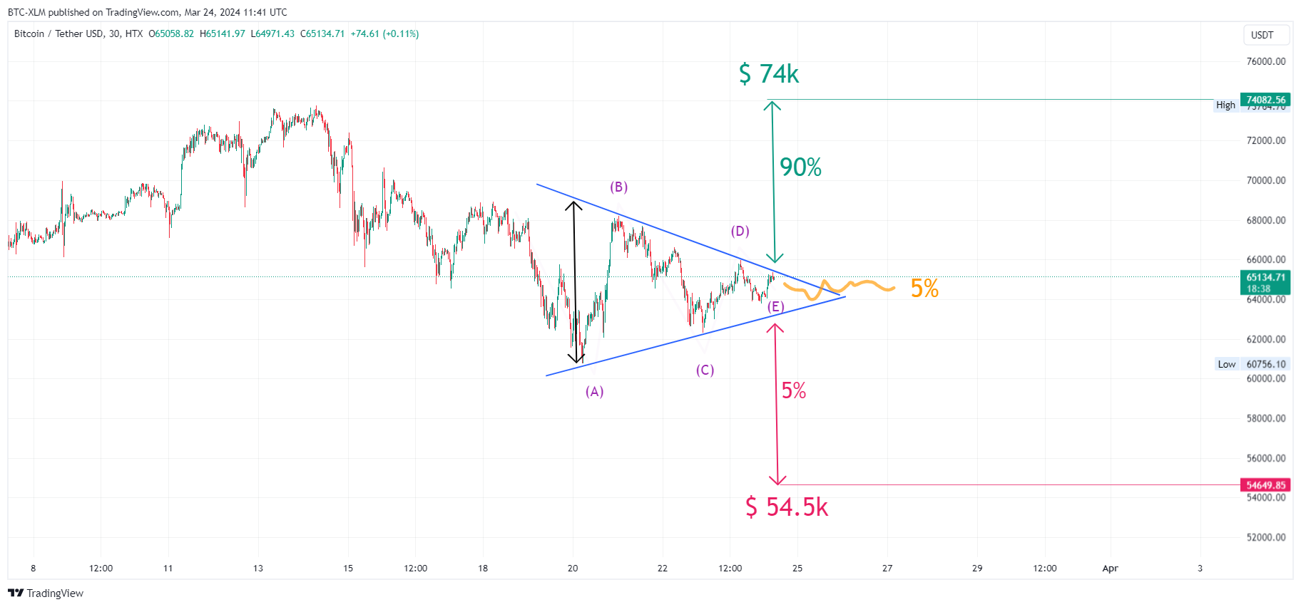 HTX:BTCUSDT Chart Image by BTC-XLM