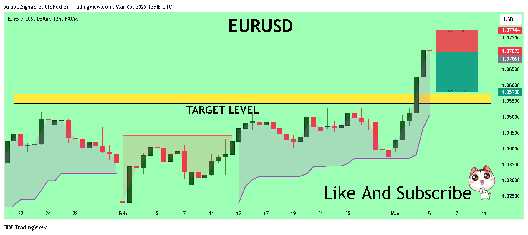 FX:EURUSD Chart Image by AnabelSignals