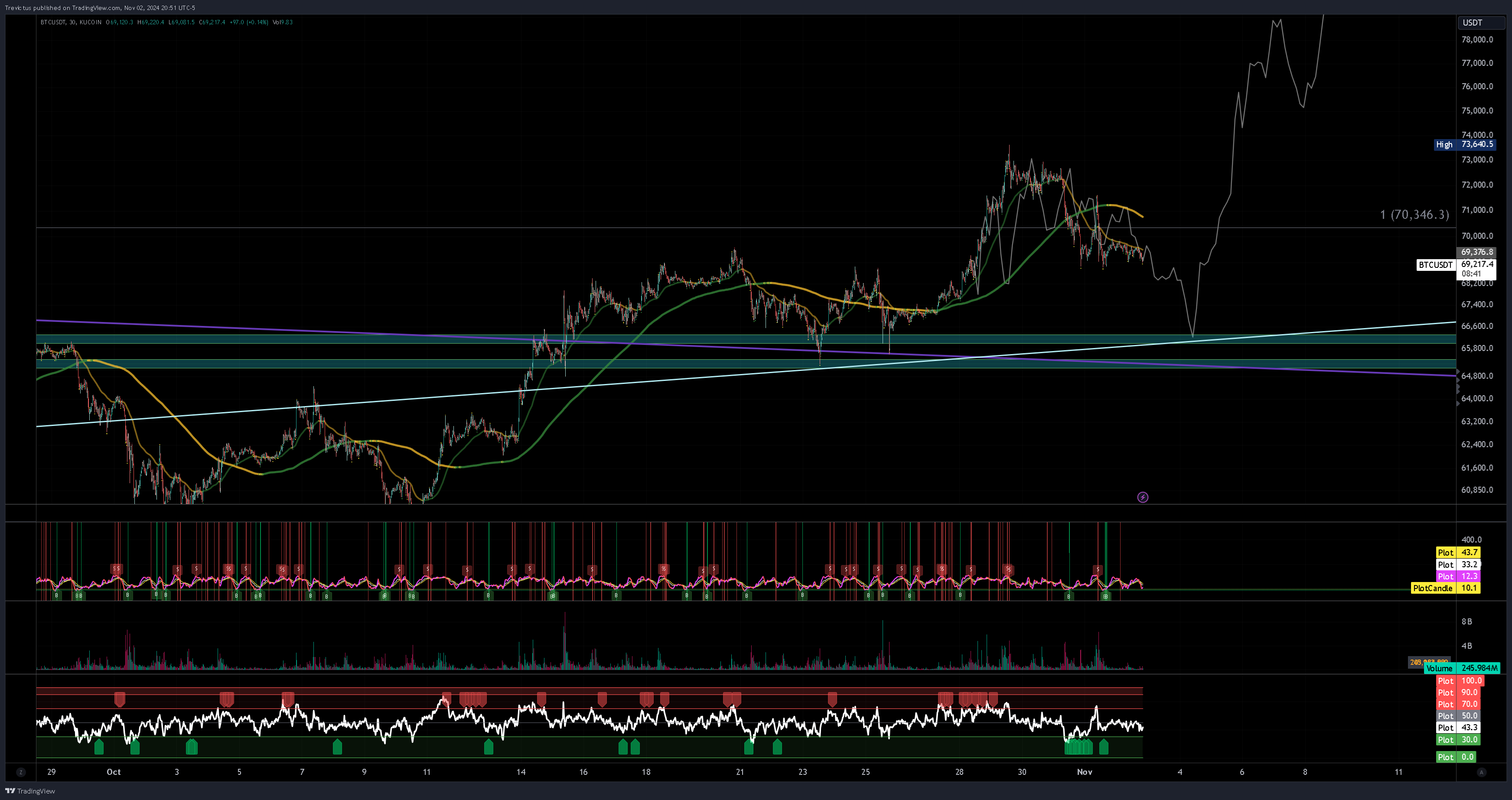 KUCOIN:BTCUSDT Chart Image by Trevictus