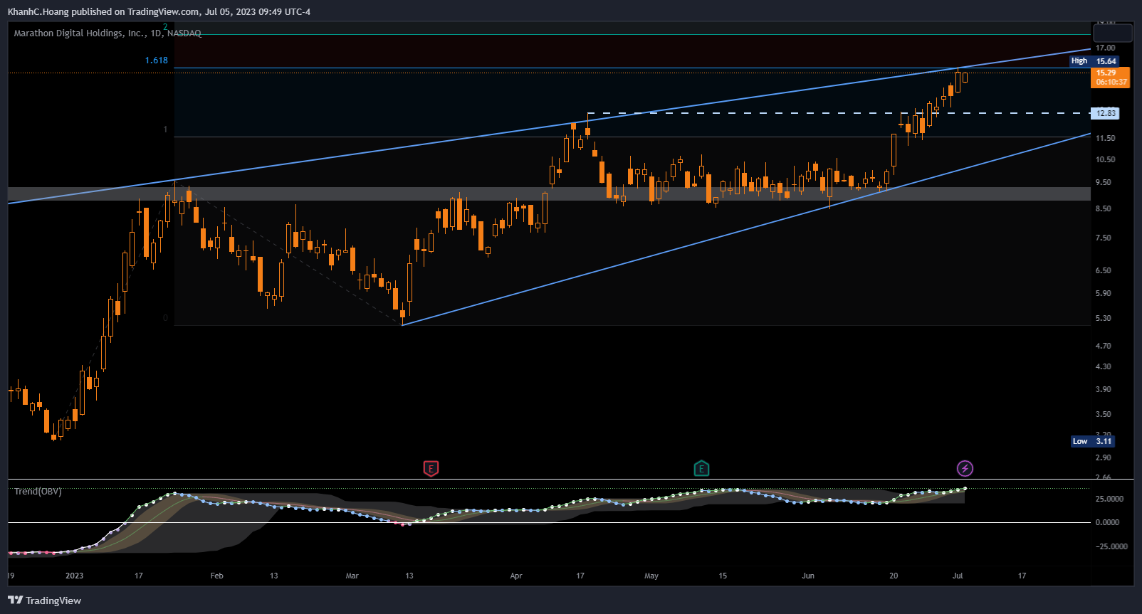 NASDAQ:MARA Chart Image by KhanhC.Hoang