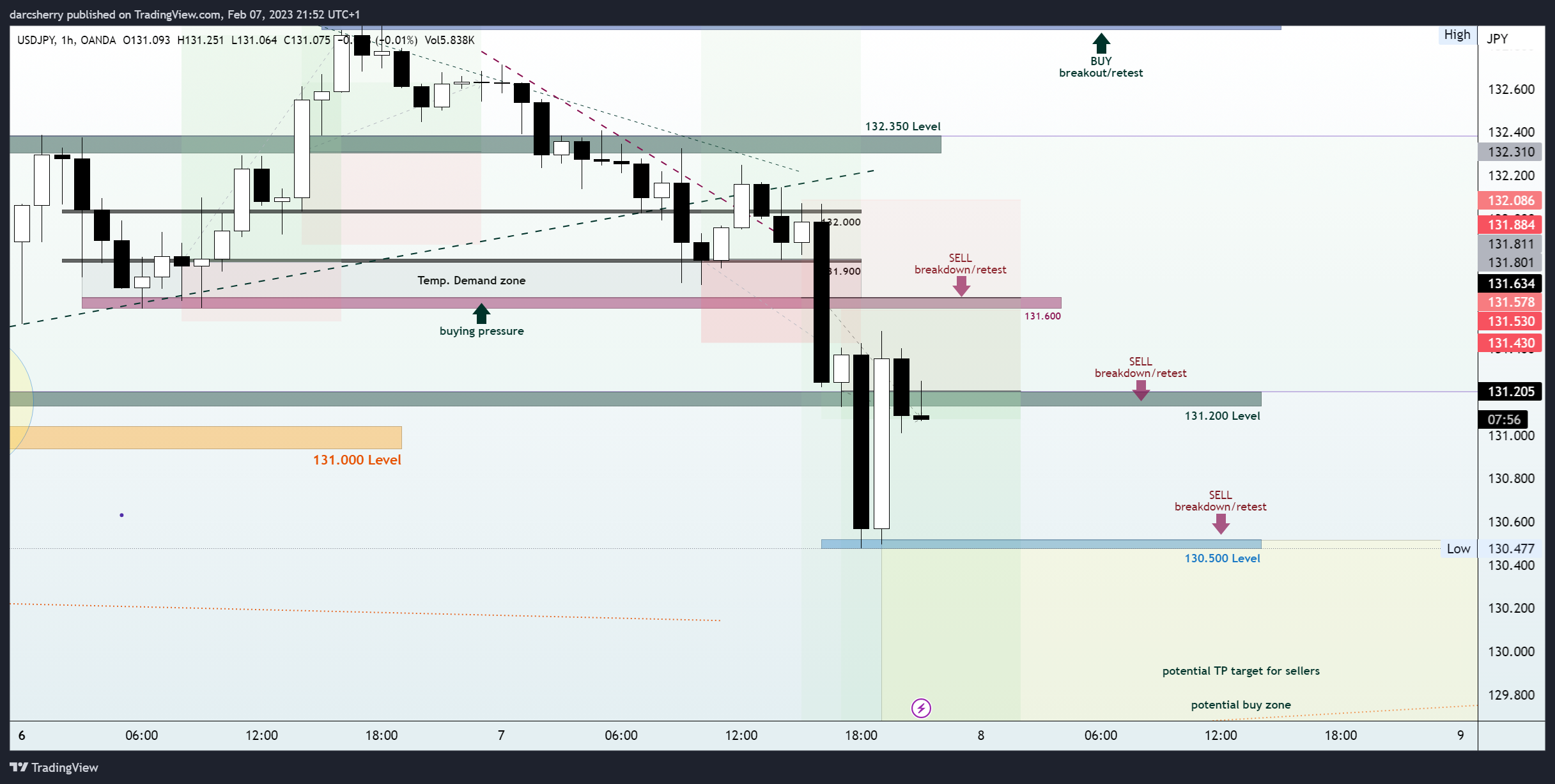 OANDA:USDJPY Chart Image by darcsherry