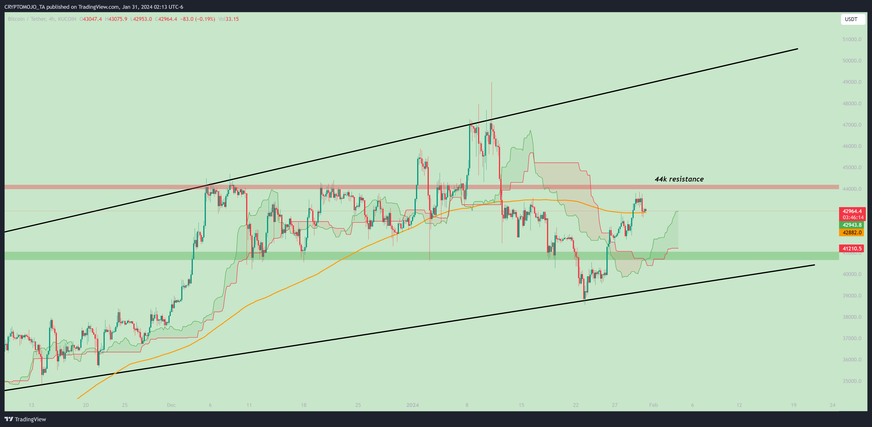 KUCOIN:BTCUSDT Chart Image by CRYPTOMOJO_TA