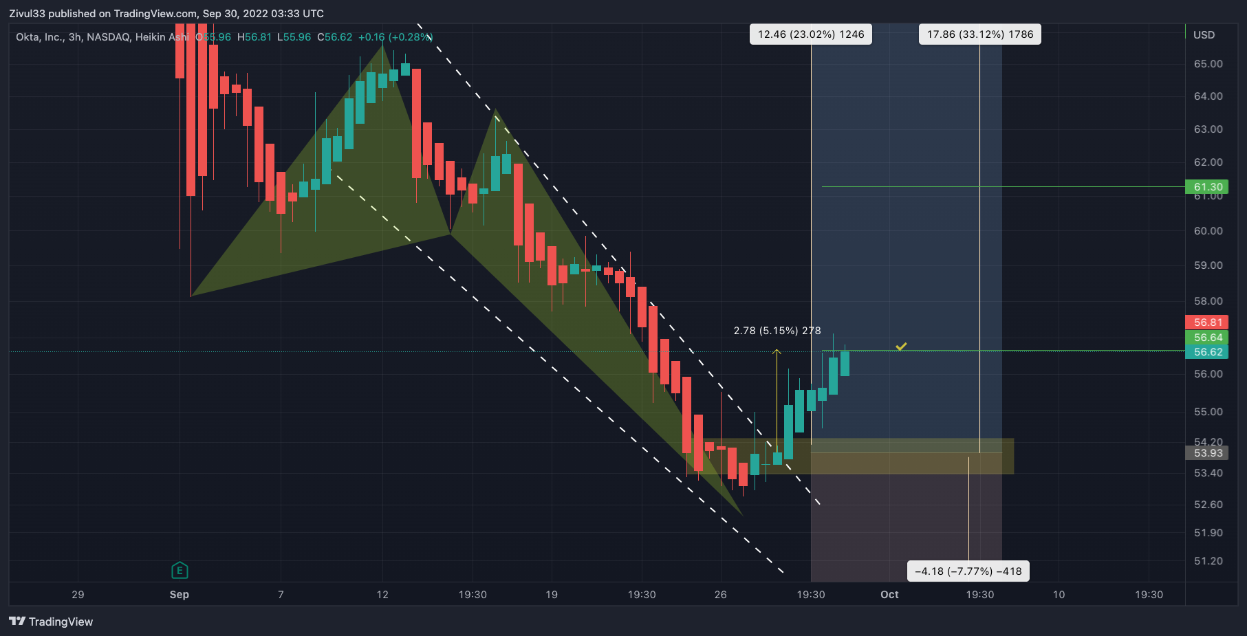 NASDAQ:OKTA Chart Image by Zivul33