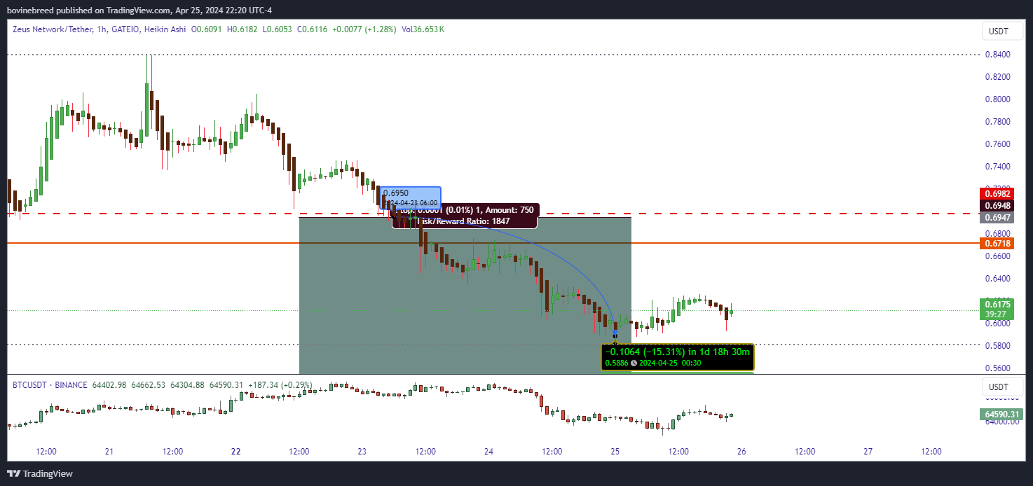 GATEIO:ZEUSUSDT Chart Image by bovinebreed