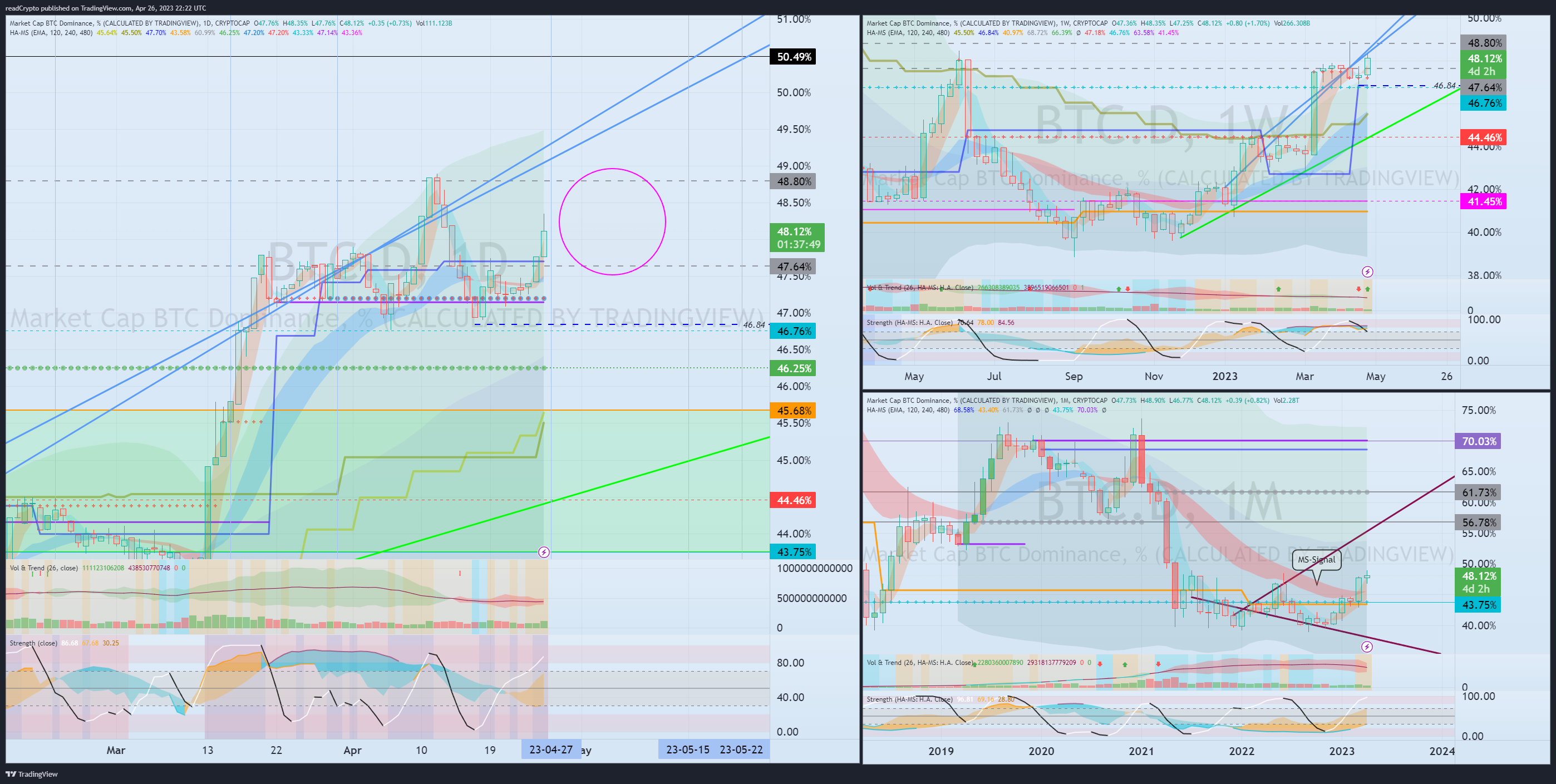 CRYPTOCAP:BTC.D Chart Image by readCrypto