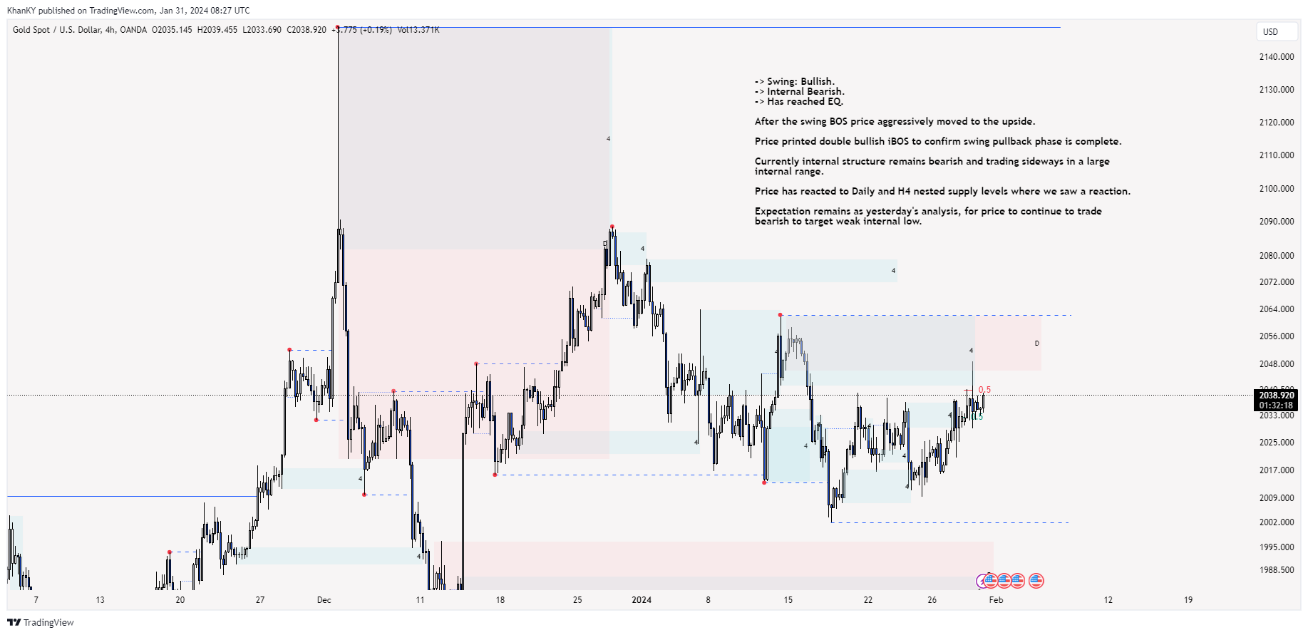 OANDA:XAUUSD Chart Image by Khan_YIK
