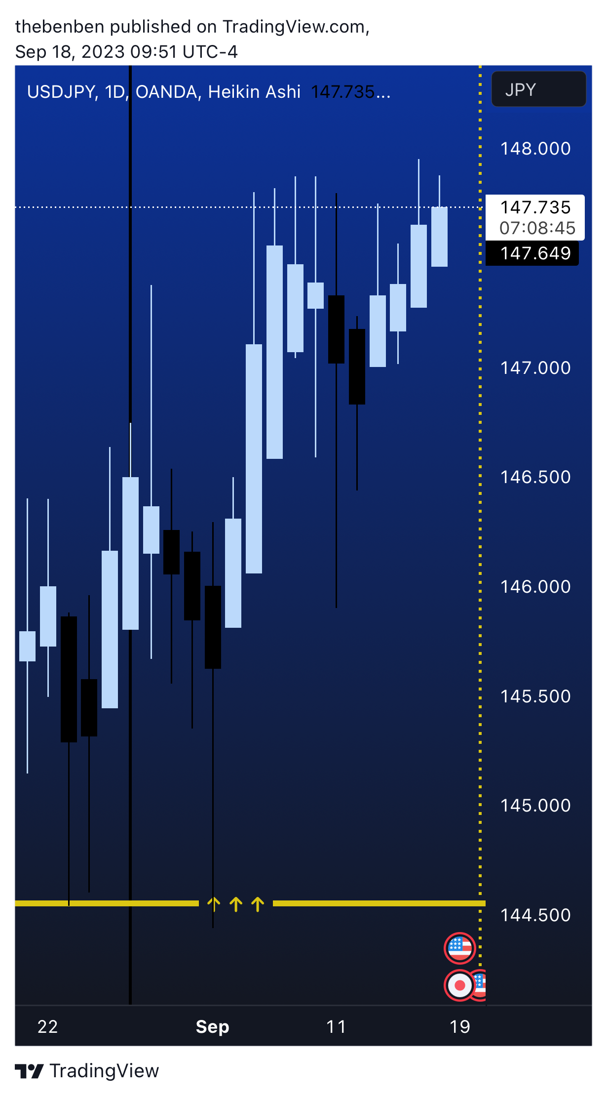 OANDA:USDJPY Chart Image by Harbmayg