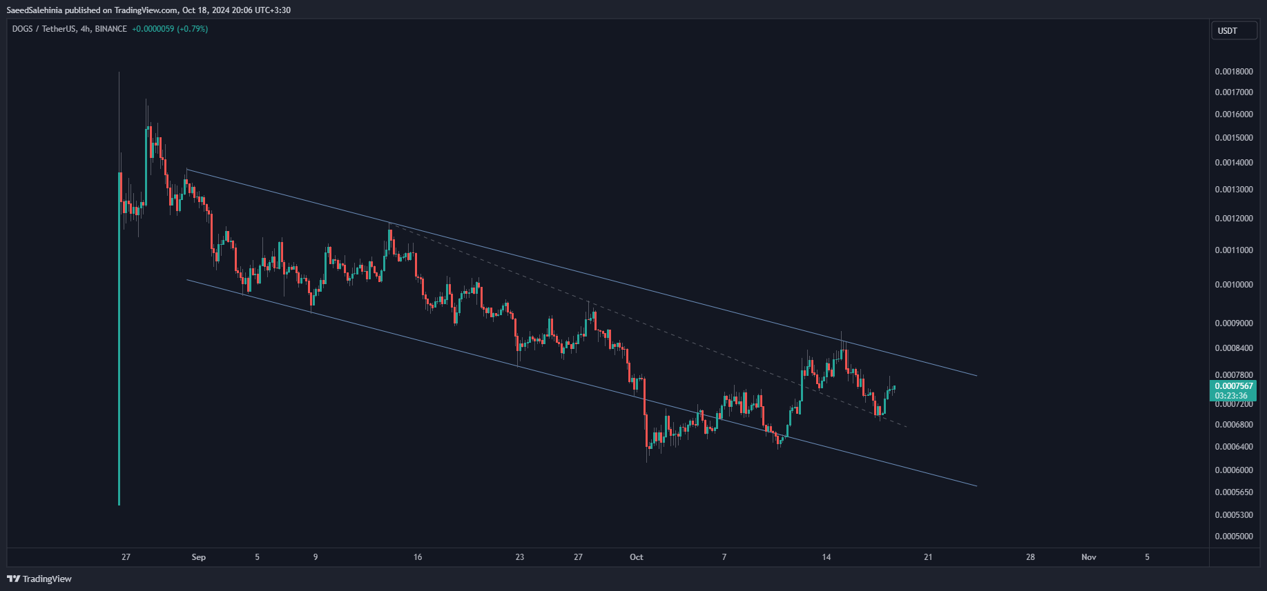 BINANCE:DOGSUSDT Chart Image by SaeedSalehinia