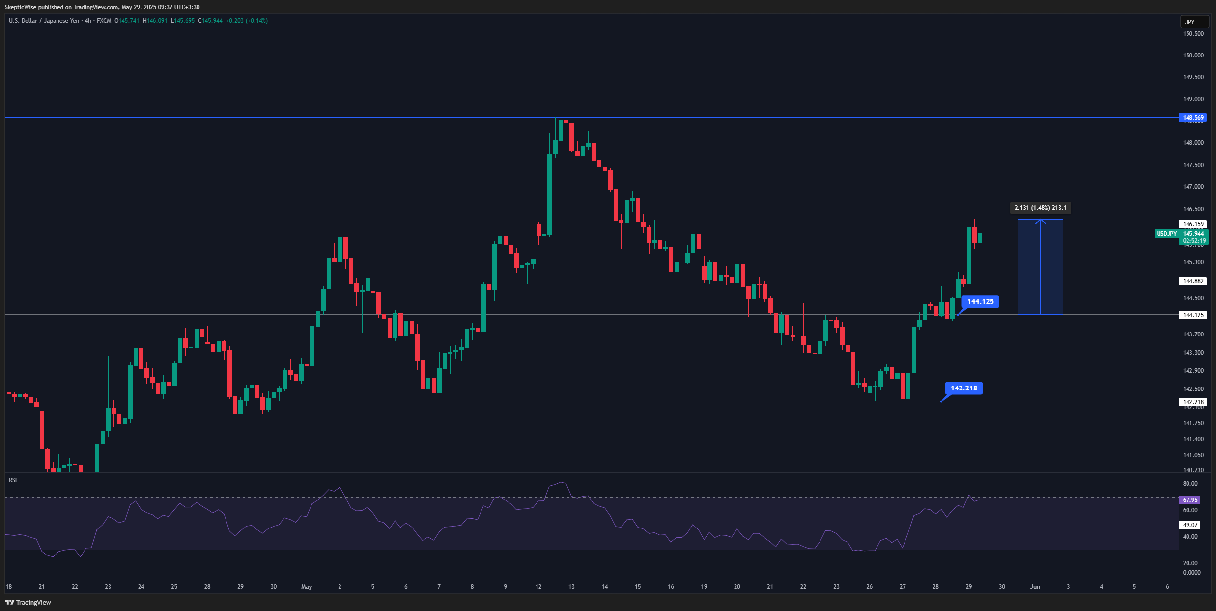 FX:USDJPY Chart Image by SkepticWise
