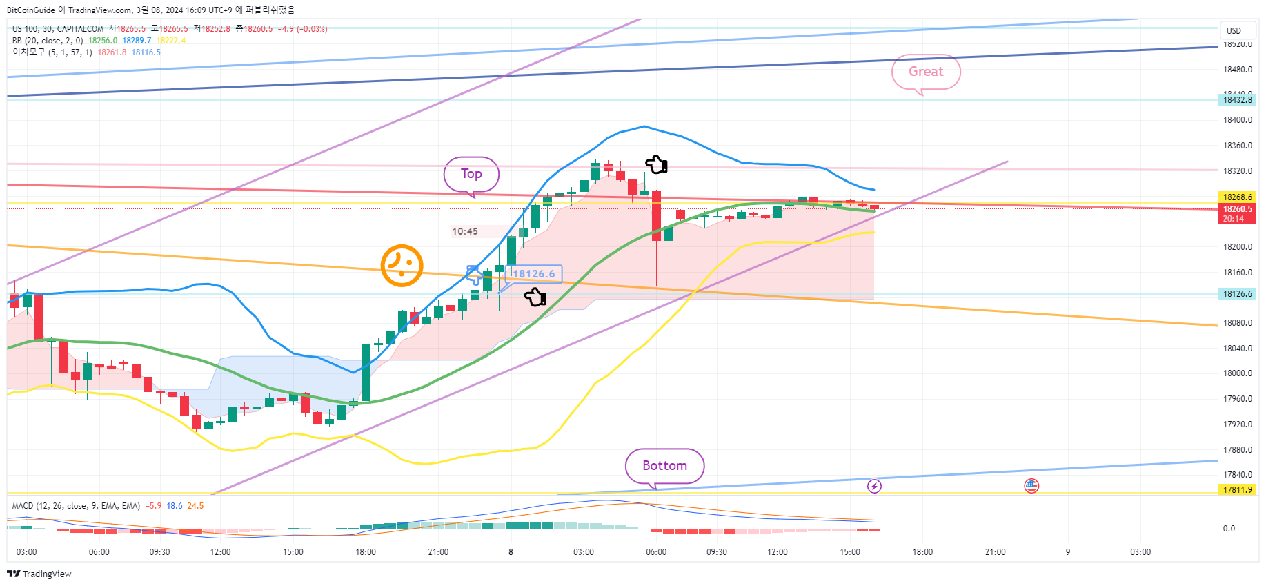 CAPITALCOM:US100 Chart Image by BitCoinGuide