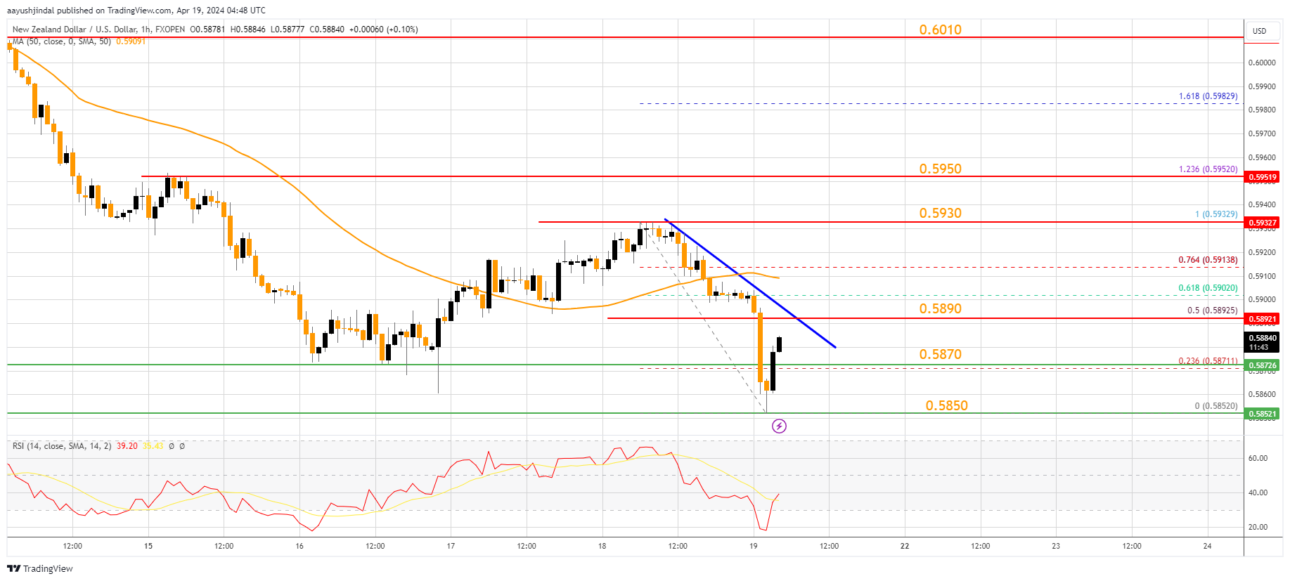 FXOPEN:NZDUSD Chart Image by aayushjindal