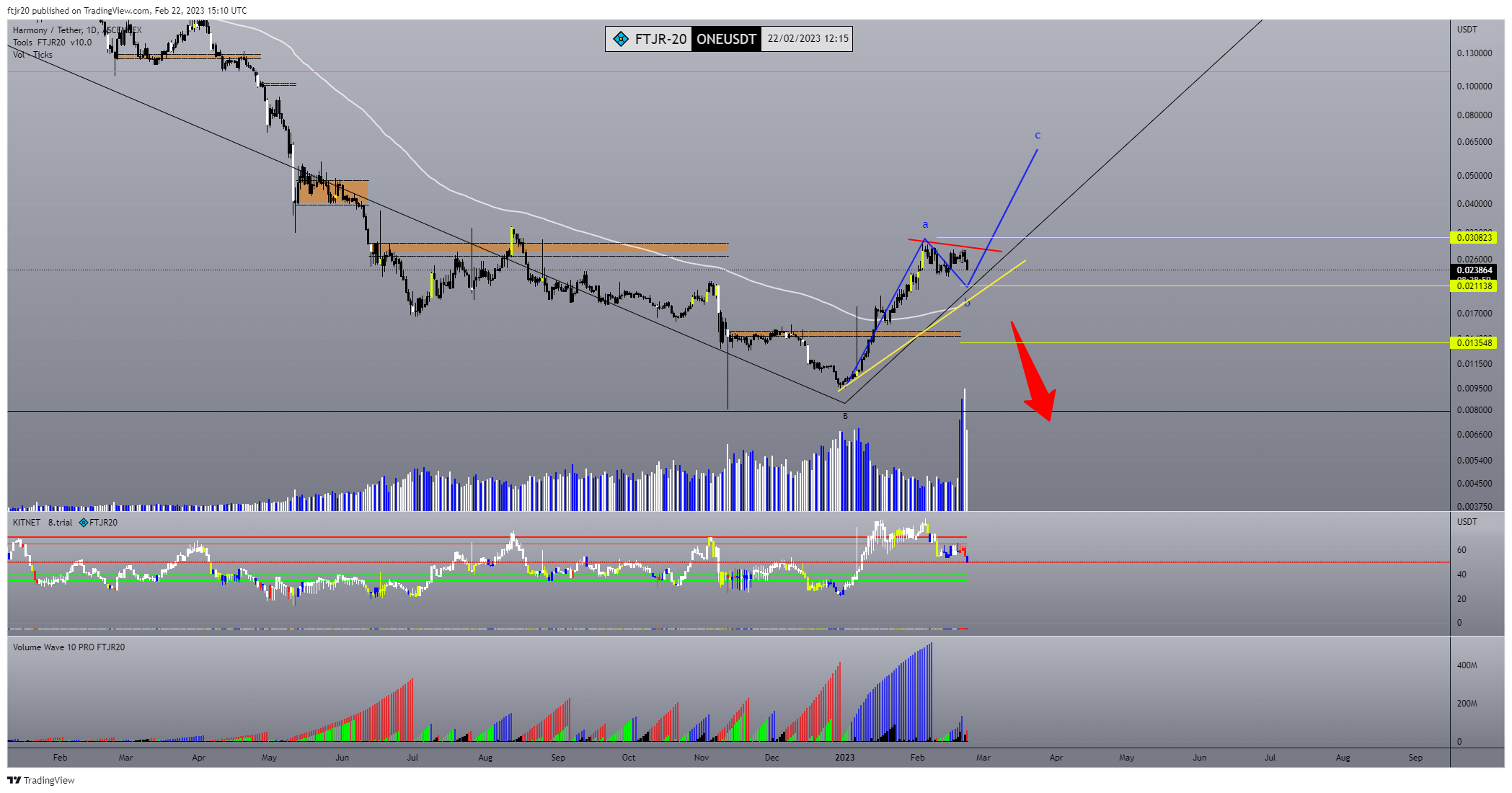 ASCENDEX:ONEUSDT Chart Image by ftjr20