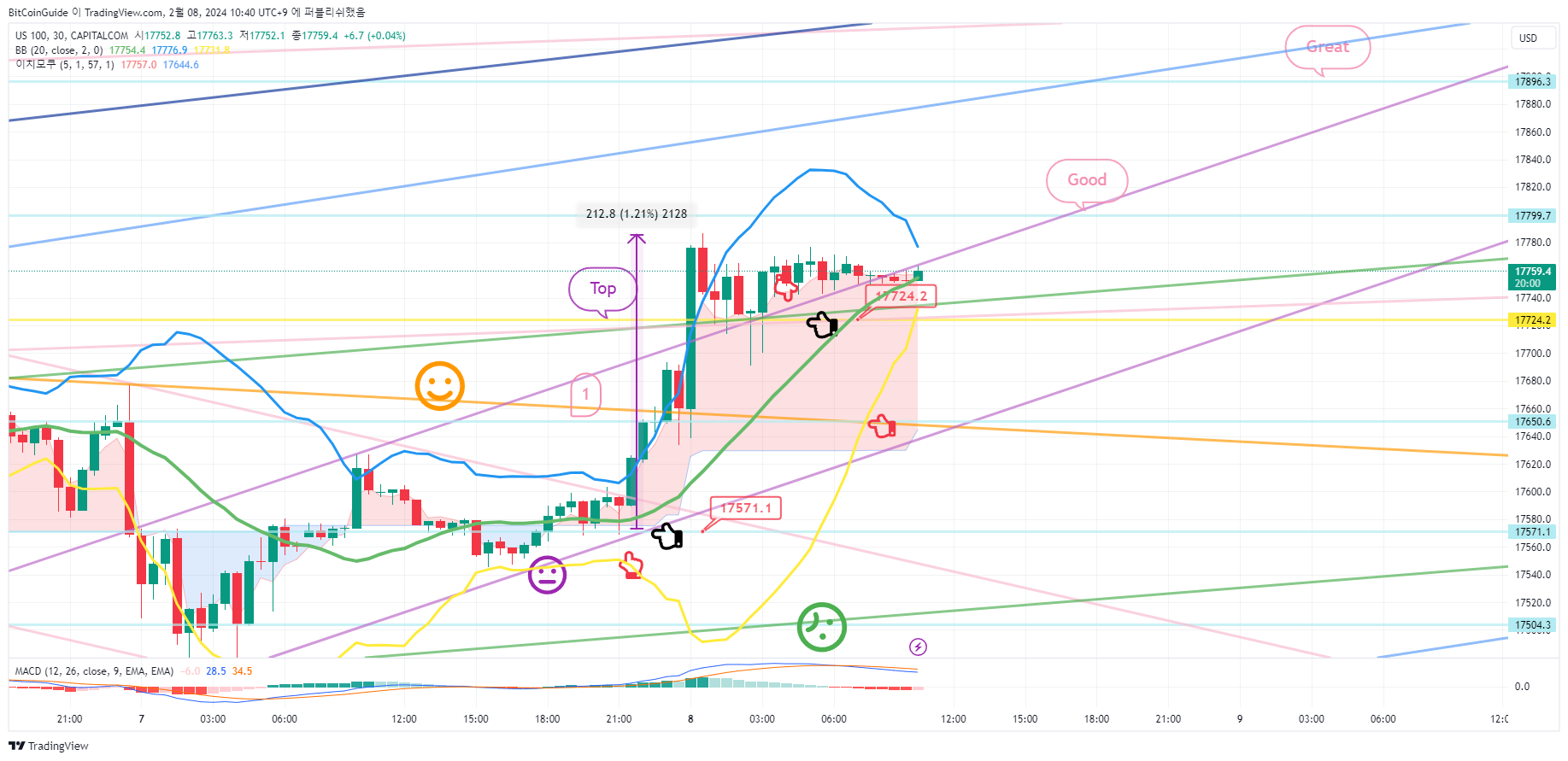 CAPITALCOM:US100 Chart Image by BitCoinGuide
