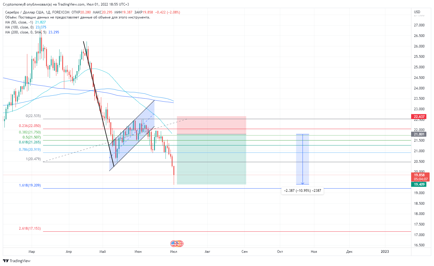 FOREXCOM:XAGUSD Chart Image by ViktorTrade888