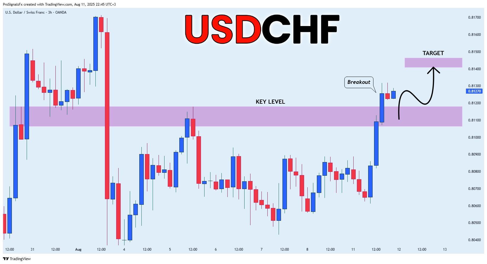 OANDA:USDCHF Chart Image by ProSignalsFx