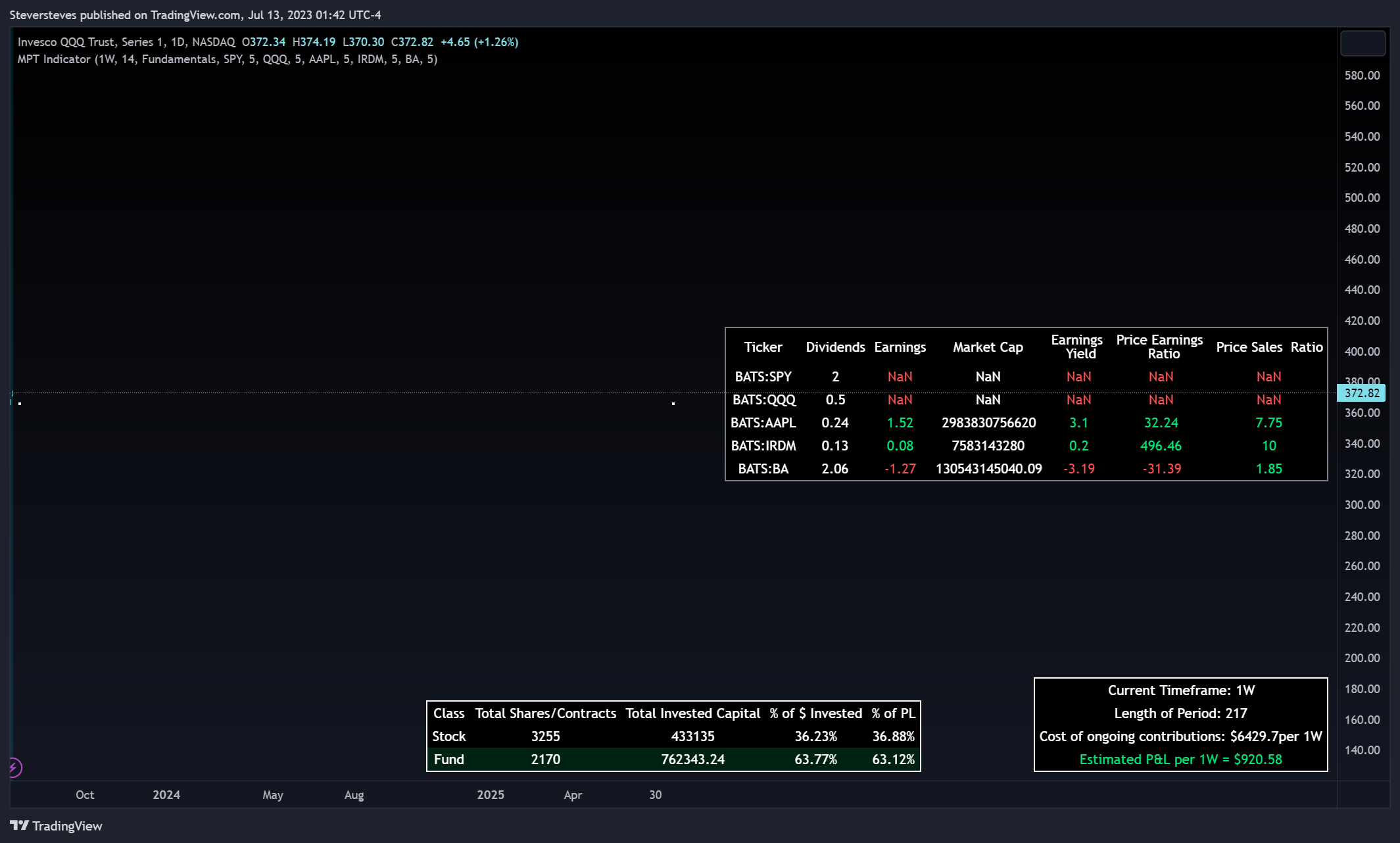 NASDAQ:QQQ Chart Image by Steversteves