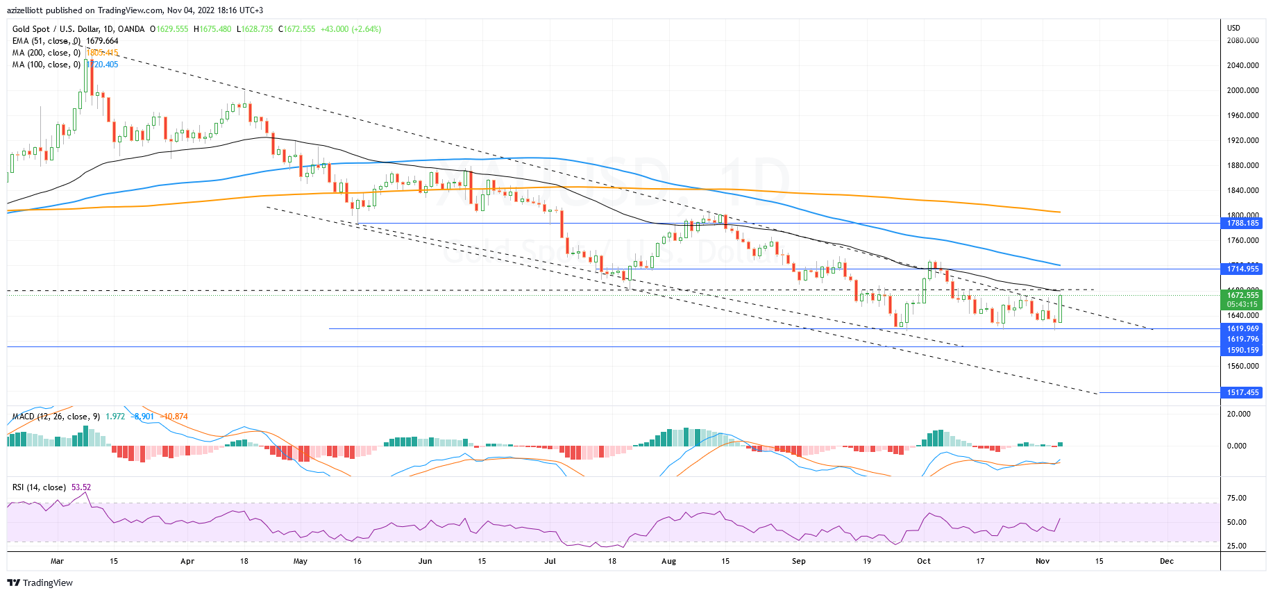 OANDA:XAUUSD Chart Image by azizelliott