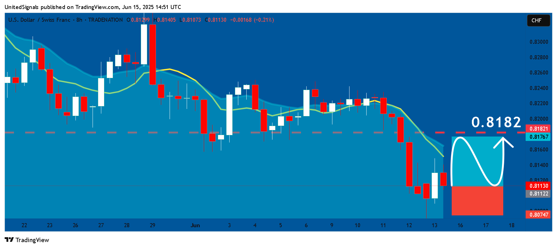 TRADENATION:USDCHF Chart Image by UnitedSignals