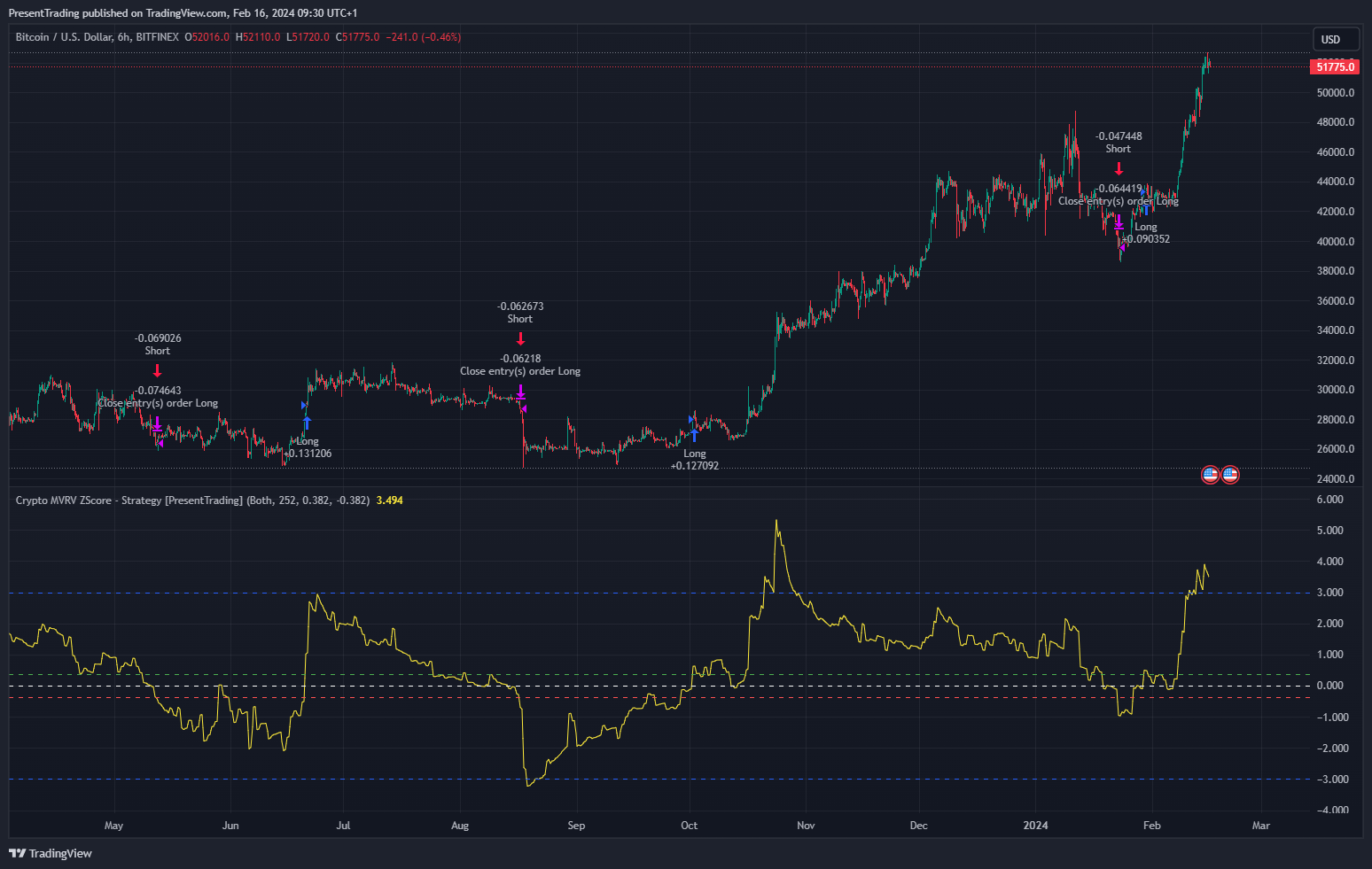 BITFINEX:BTCUSD Chart Image by PresentTrading