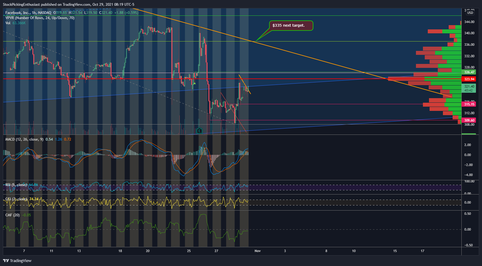 NASDAQ:FB Chart Image by StockPickingEnthusiast
