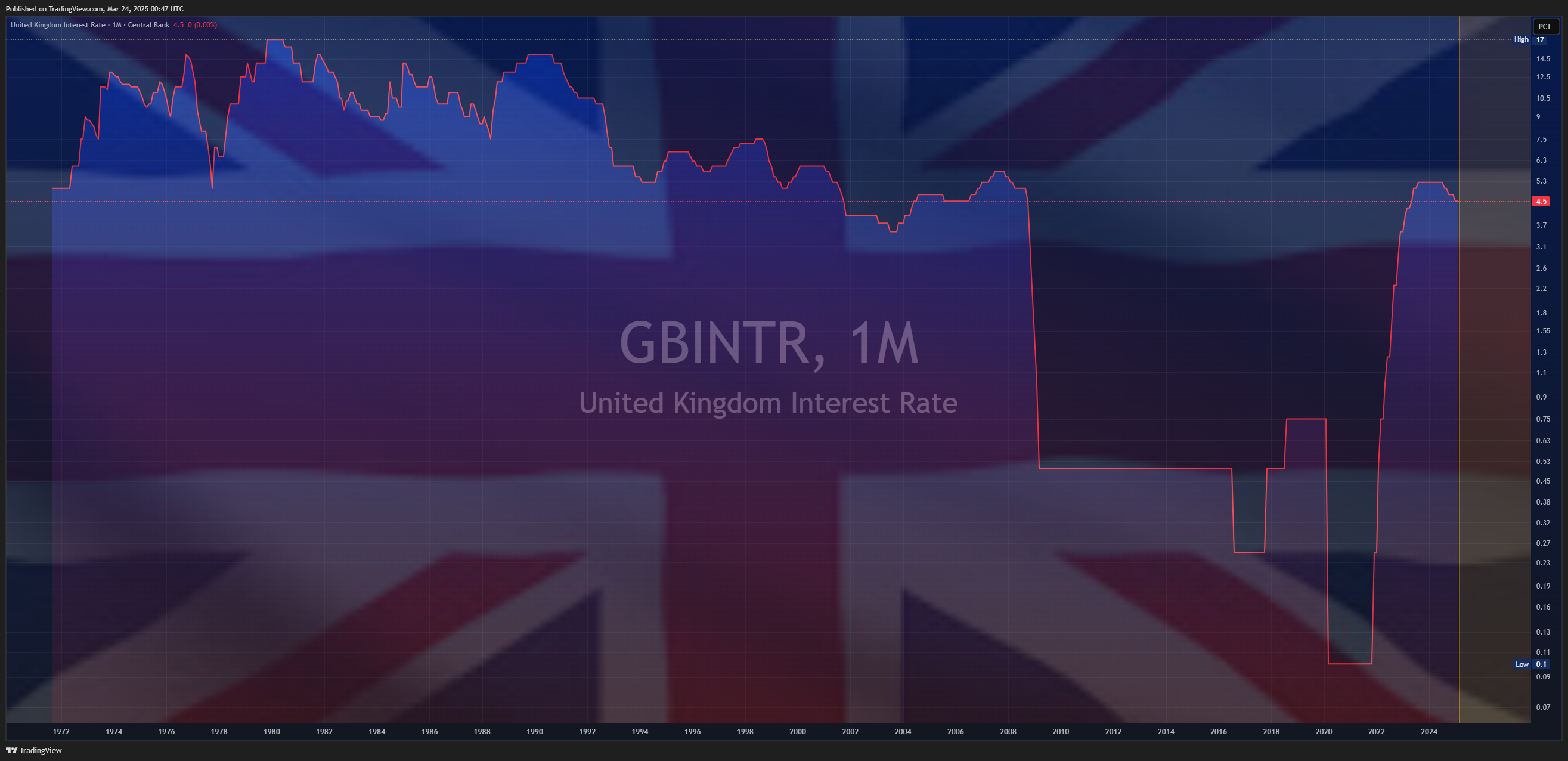 ECONOMICS:GBINTR Chart Image by Mr_J__fx