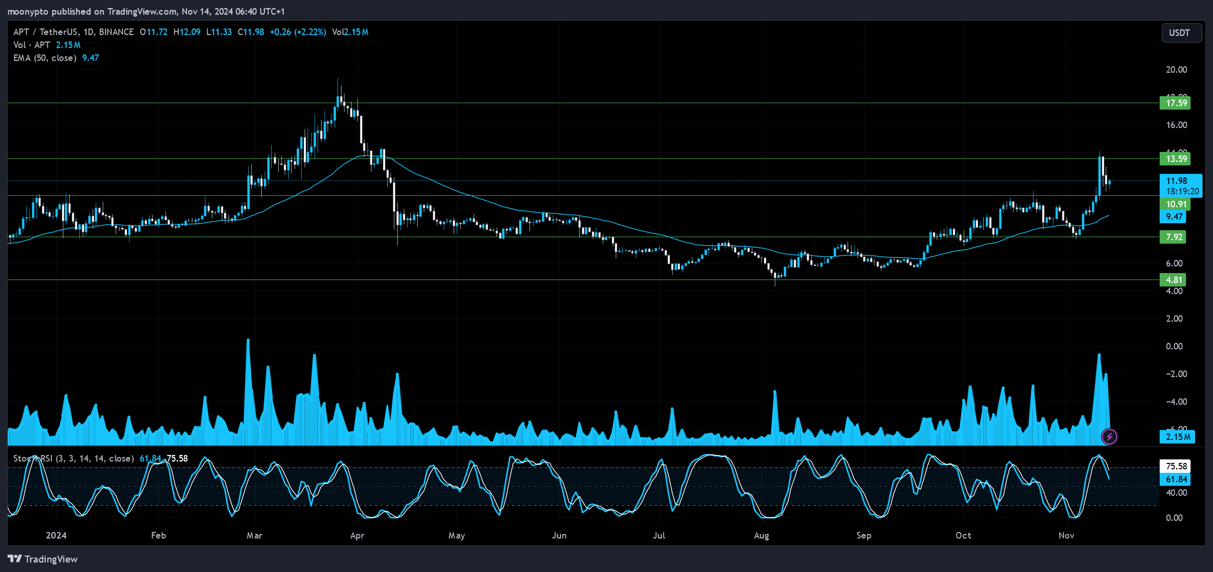 BINANCE:APTUSDT Chart Image by moonypto