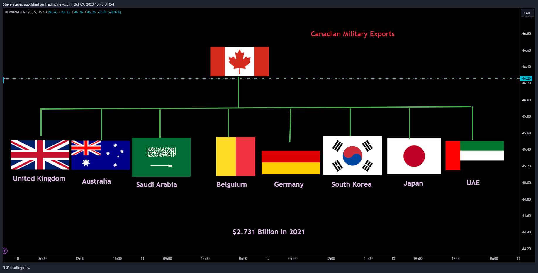 TSX_DLY:BBD.B Chart Image by Steversteves