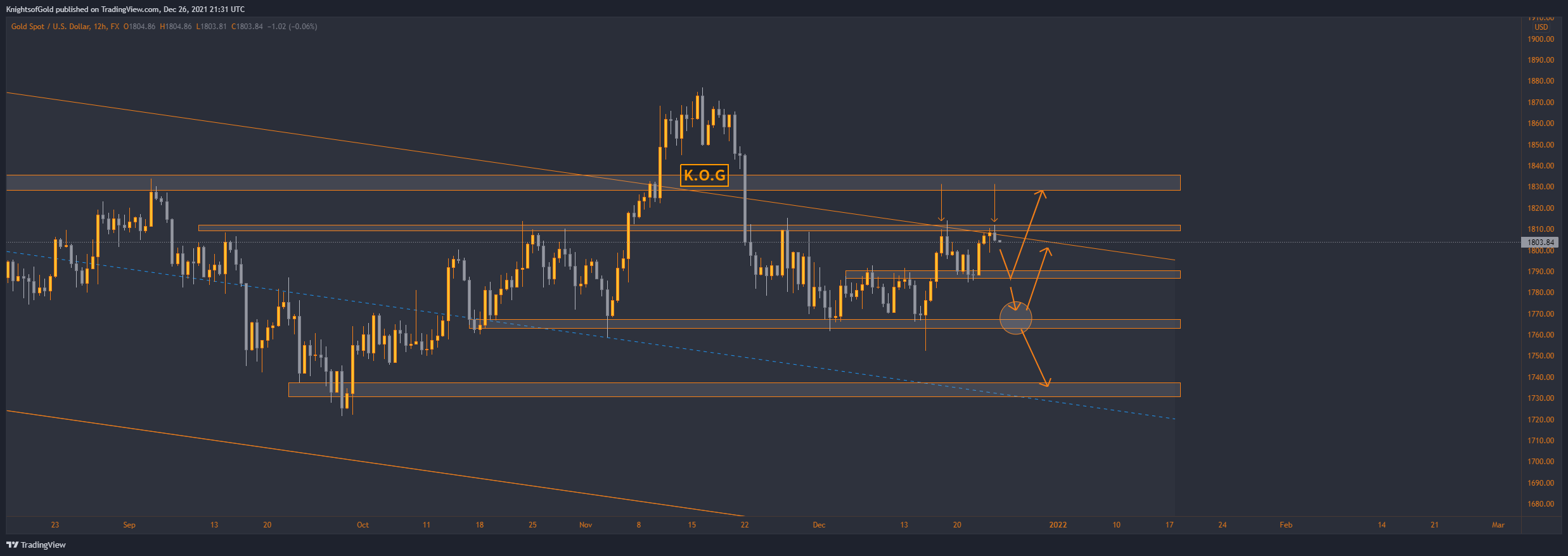 FX:XAUUSD Chart Image by KnightsofGold