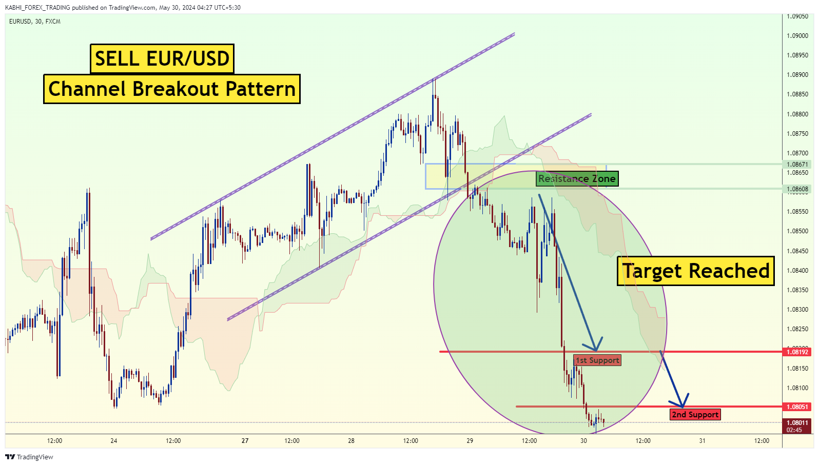 FX:EURUSD Chart Image by KABHI_TA_TRADING