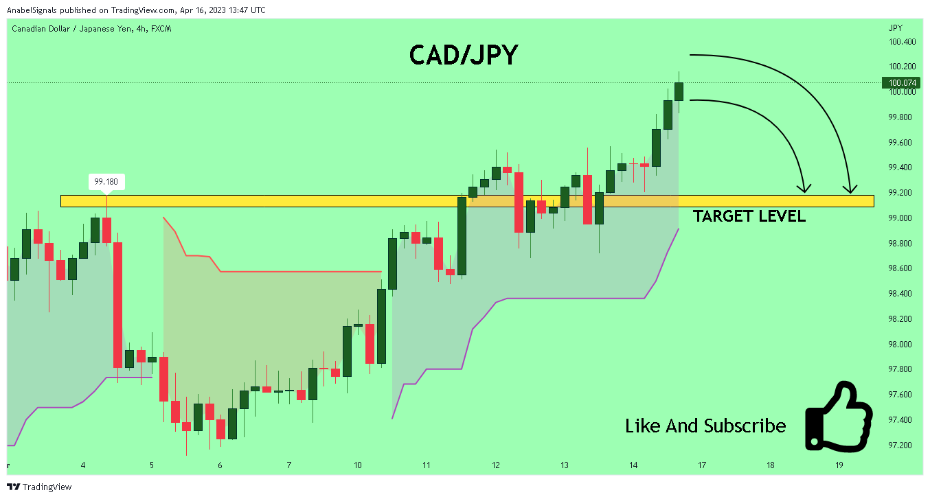 FX:CADJPY Chart Image by AnabelSignals
