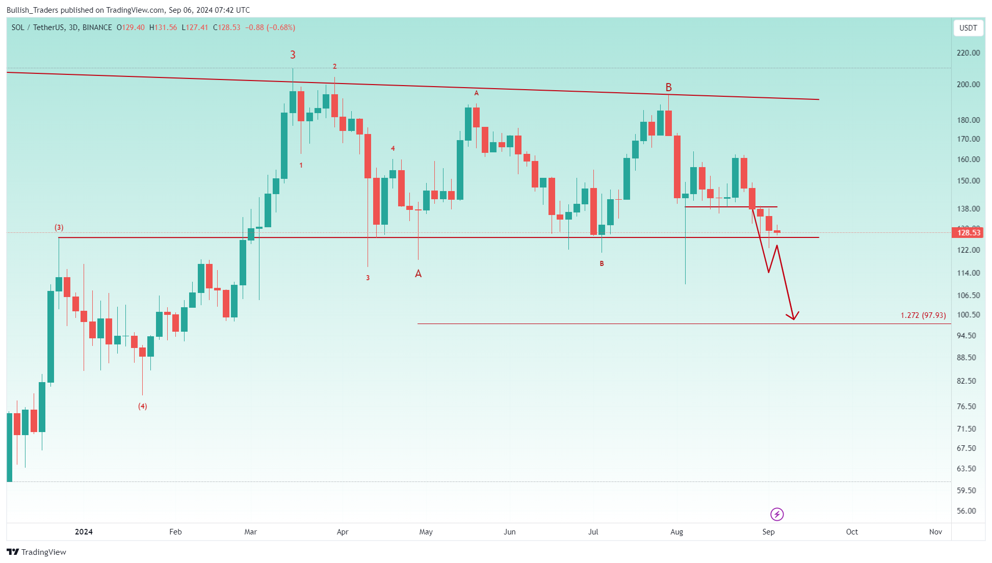 BINANCE:SOLUSDT Chart Image by Bullish_Traders