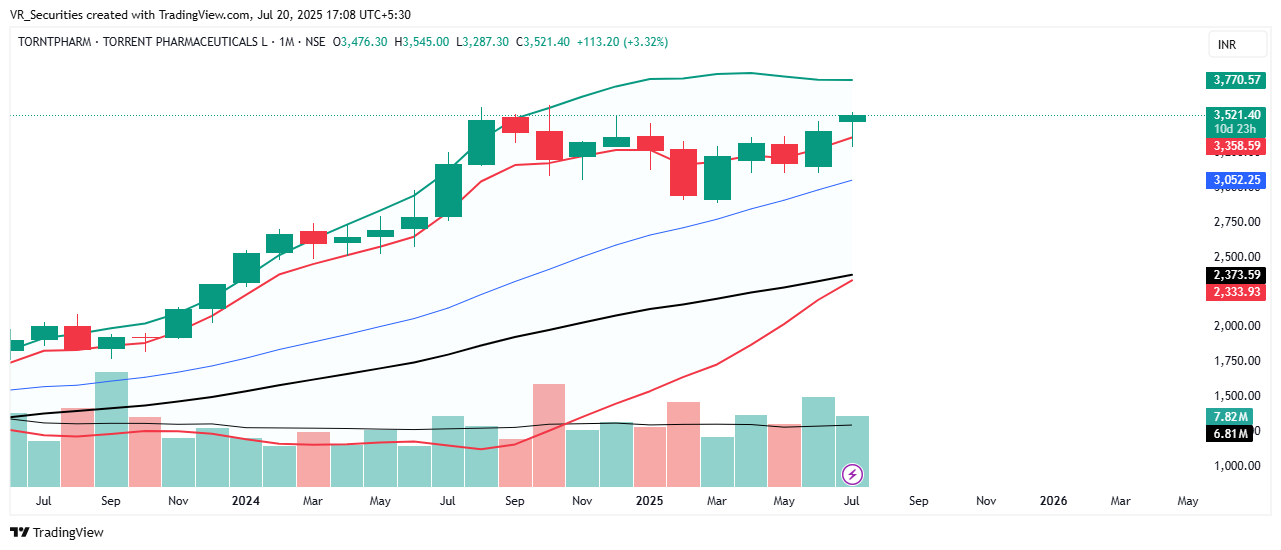 NSE:TORNTPHARM Chart Image by VR_Securities