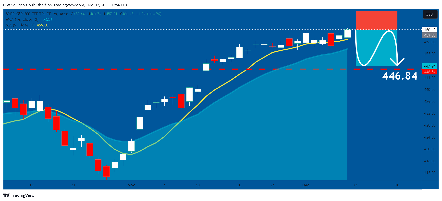 BATS:SPY Chart Image by UnitedSignals