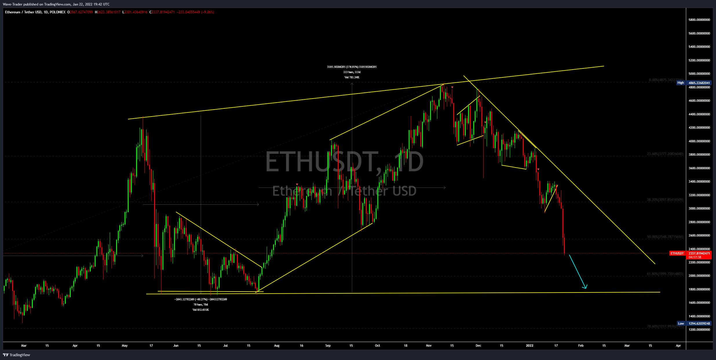POLONIEX:ETHUSDT Chart Image by Wave-Trader