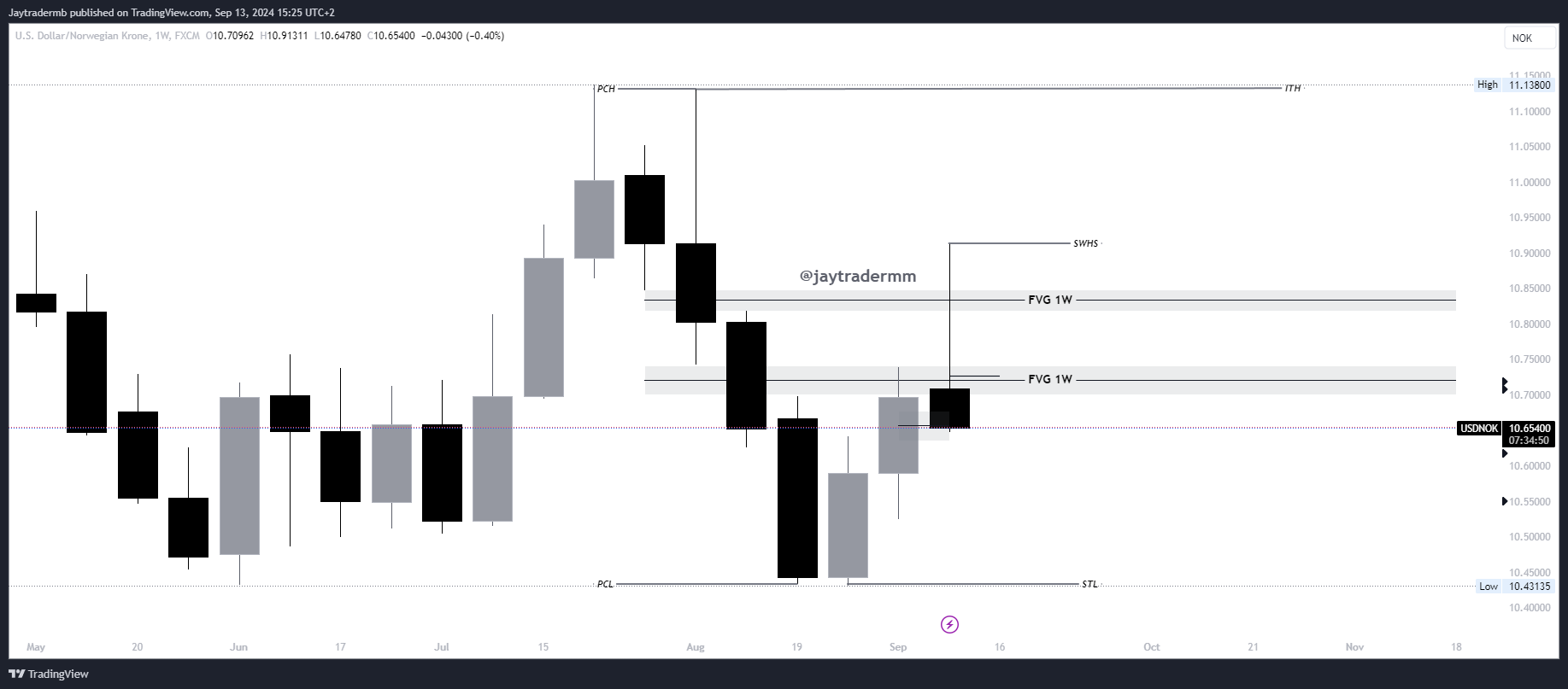 FX:USDNOK Chart Image by Jaytradermb