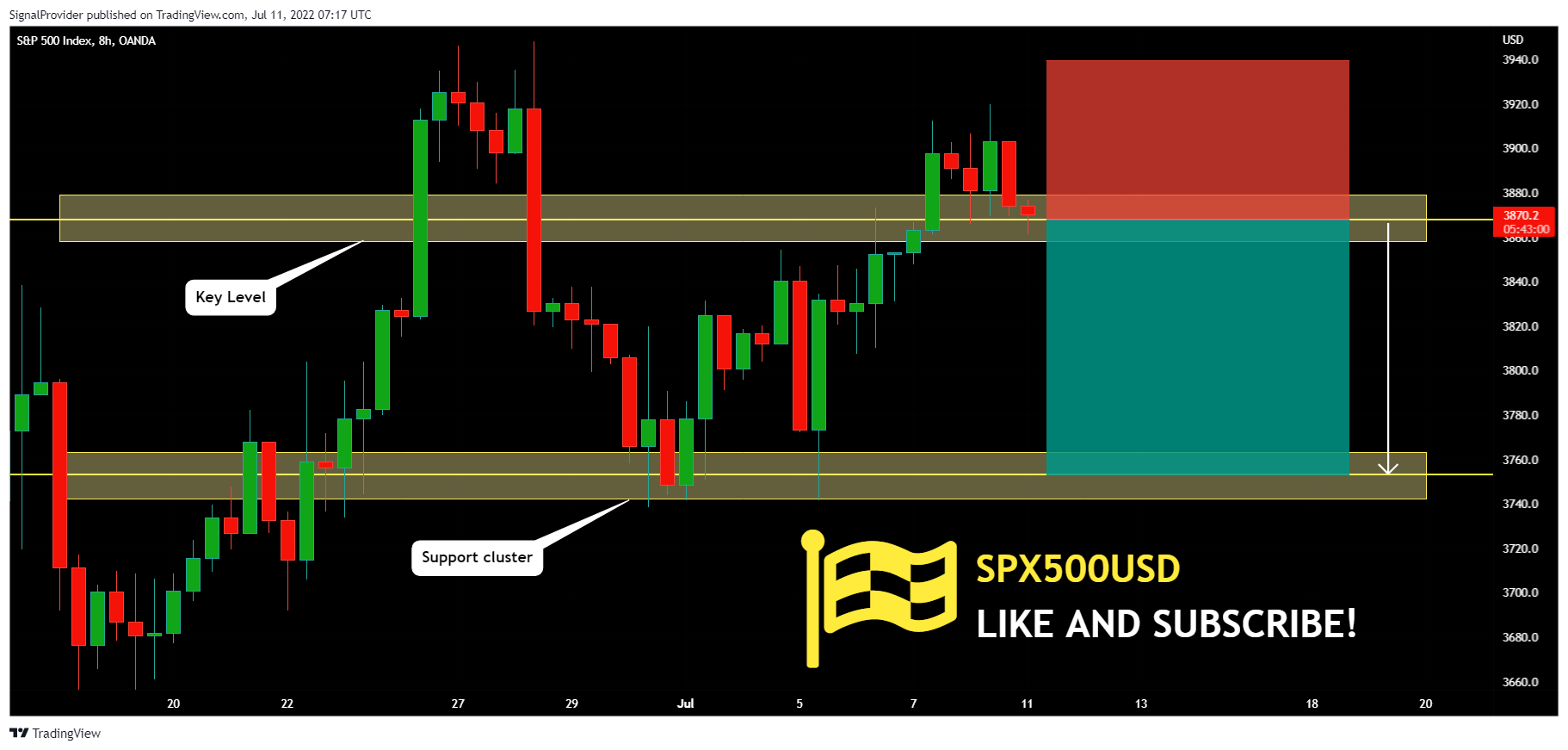 OANDA:SPX500USD Chart Image by SignalProvider