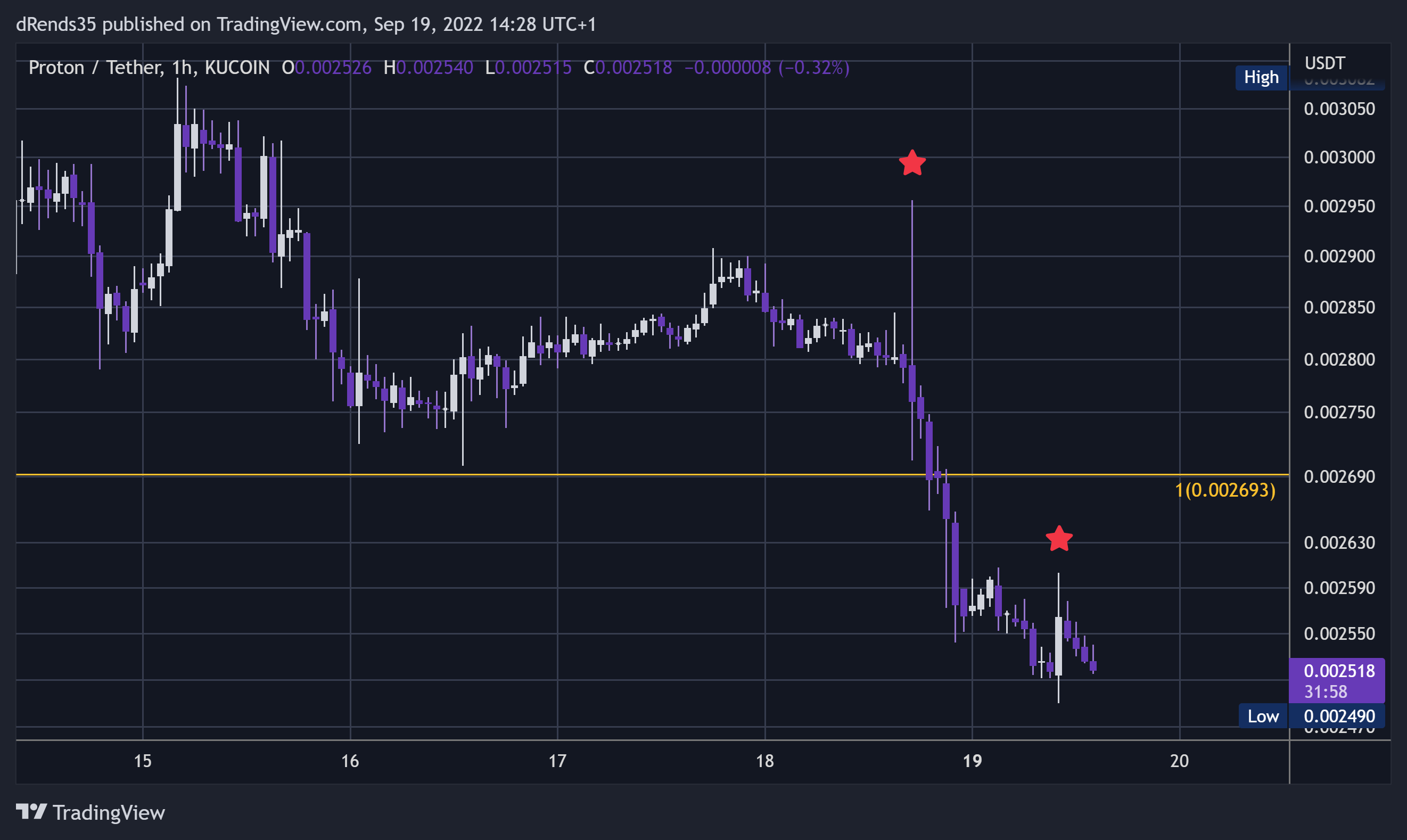KUCOIN:XPRUSDT Chart Image by dRends35
