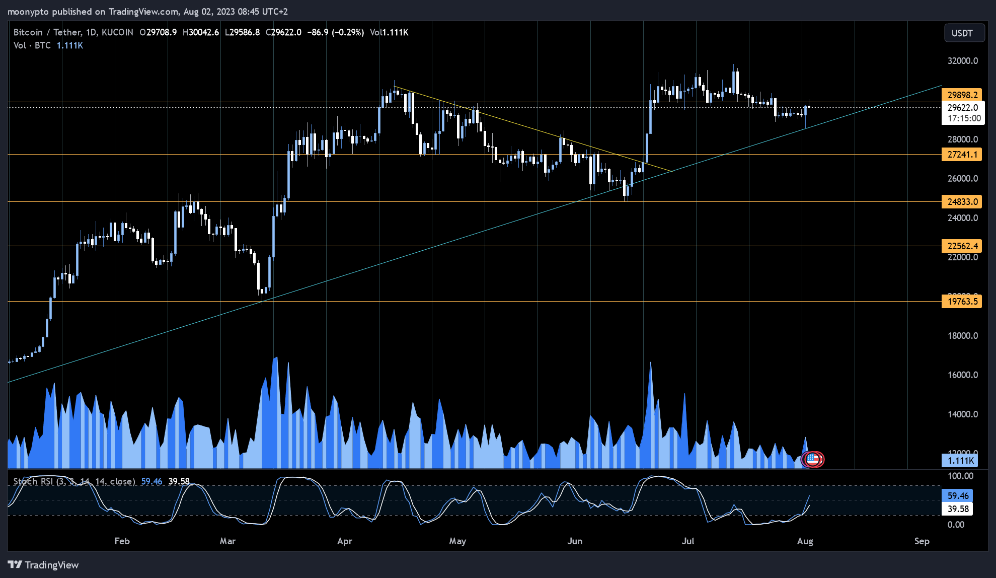 KUCOIN:BTCUSDT Chart Image by moonypto