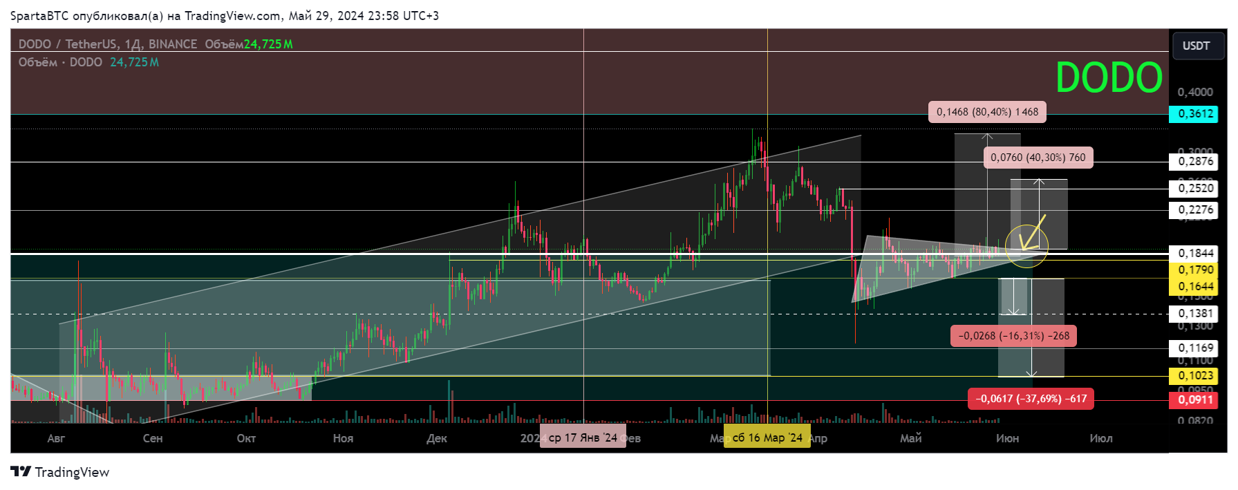 BINANCE:DODOUSDT Chart Image by SpartaBTC