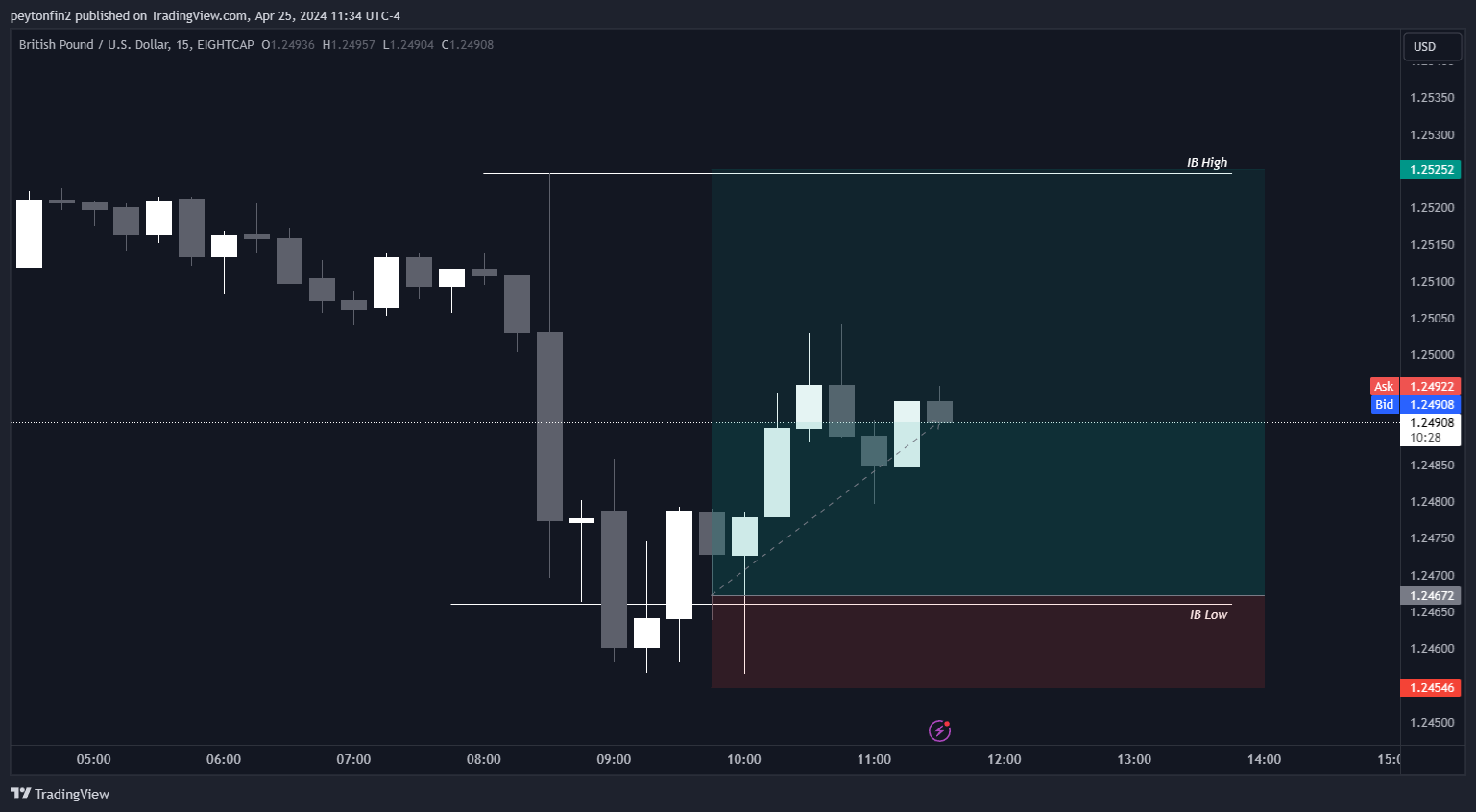 EIGHTCAP:GBPUSD Chart Image by peytonfin2